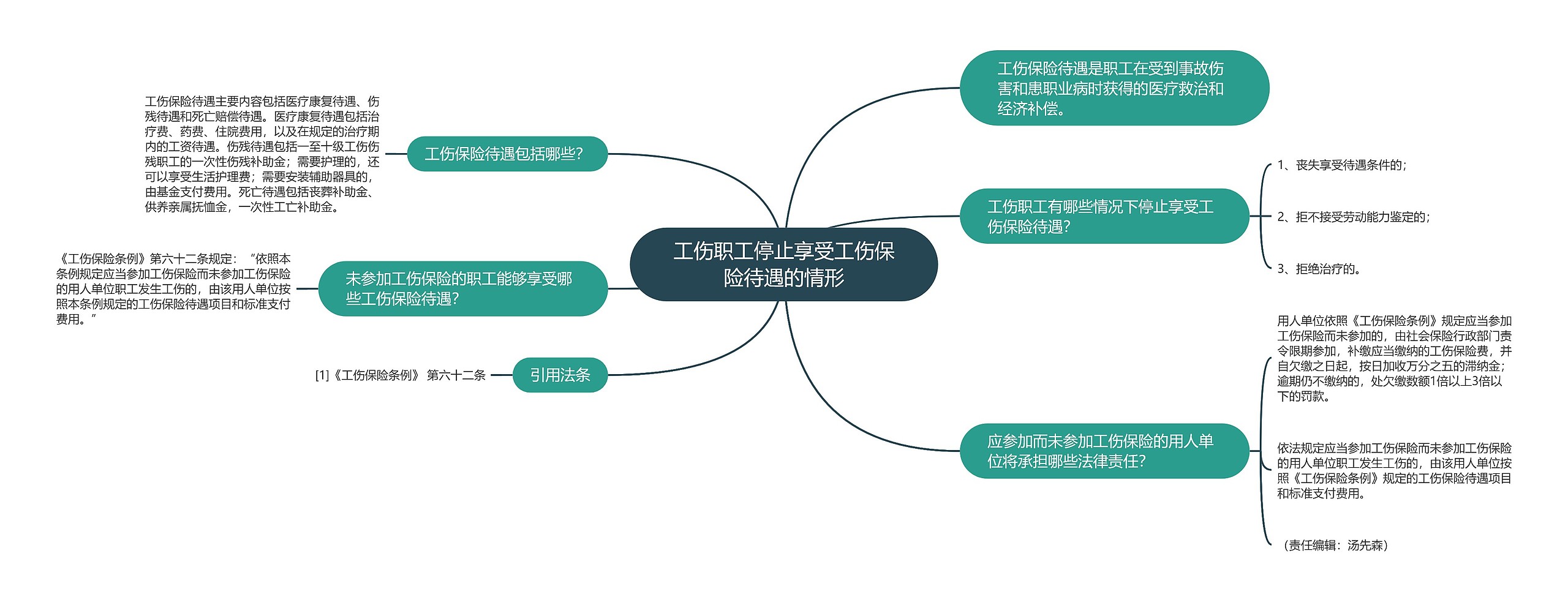 工伤职工停止享受工伤保险待遇的情形思维导图