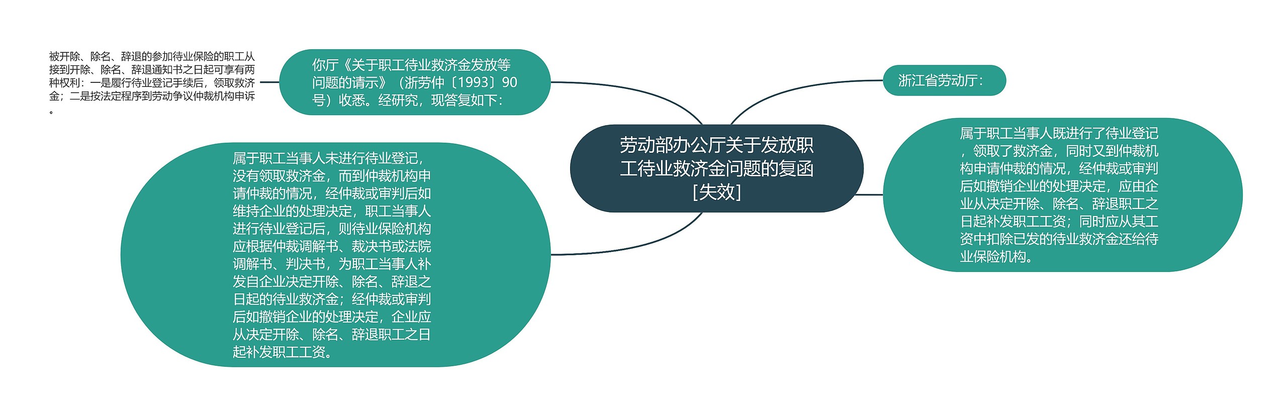 劳动部办公厅关于发放职工待业救济金问题的复函［失效］思维导图