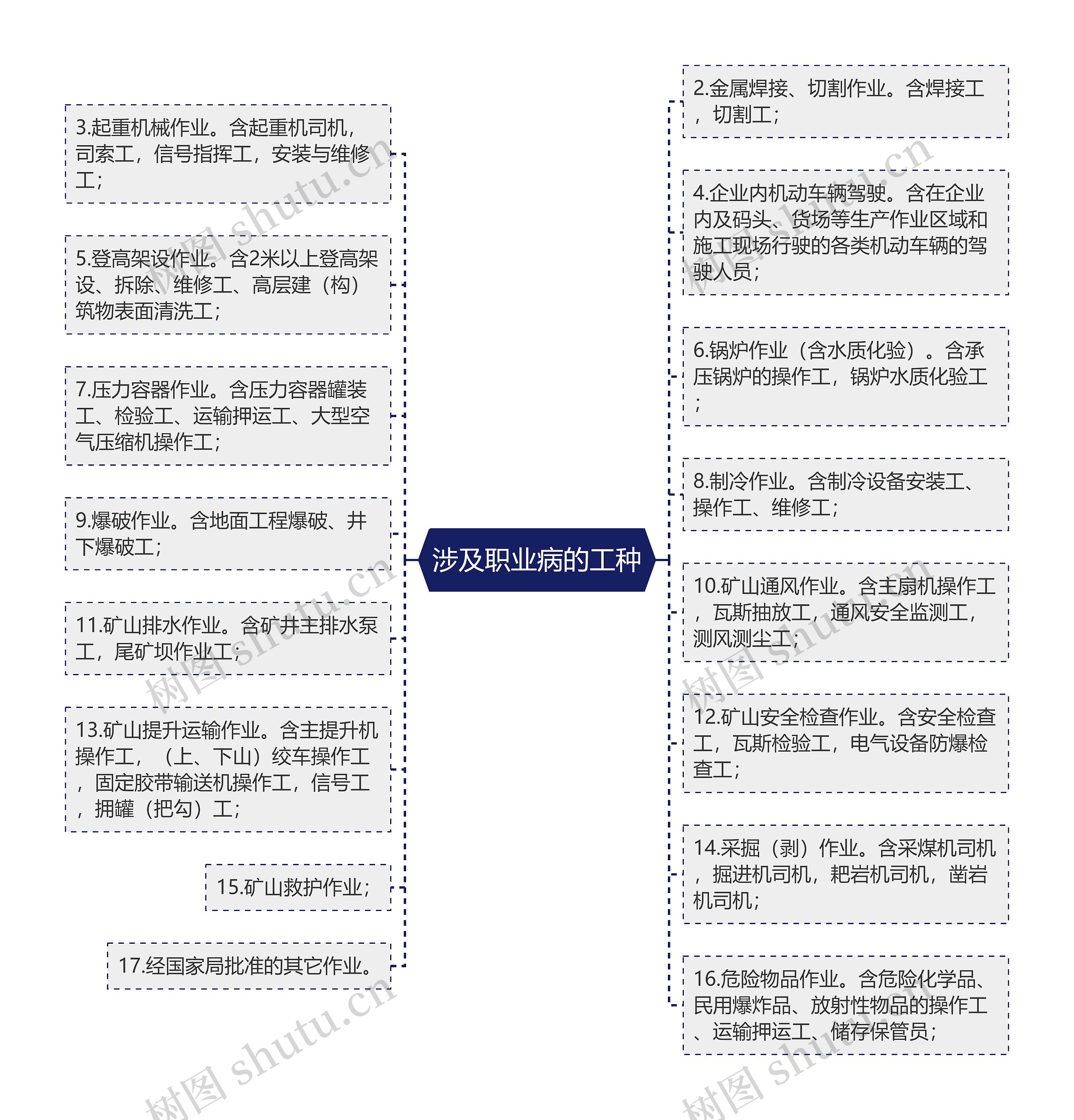 涉及职业病的工种