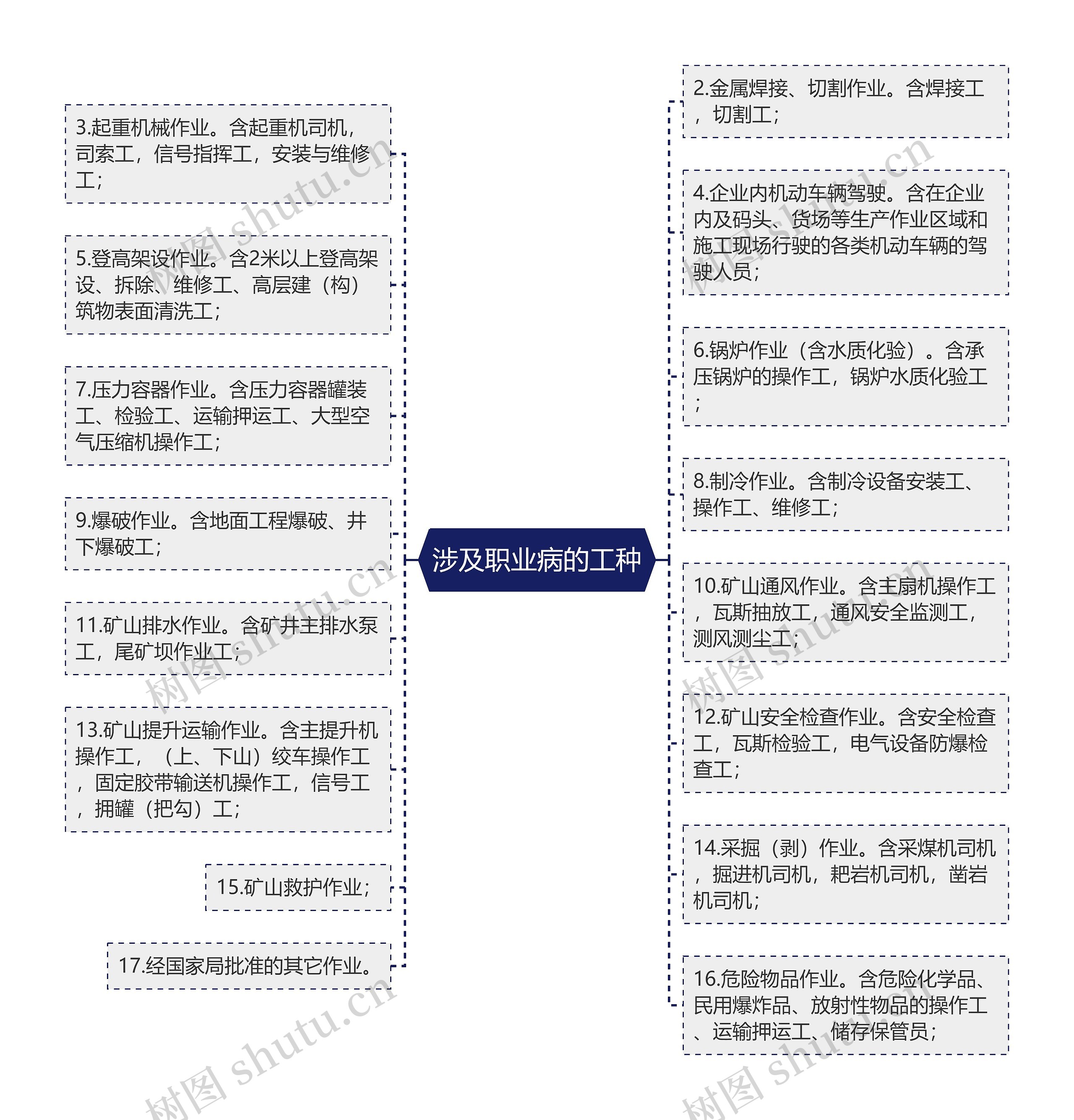 涉及职业病的工种思维导图