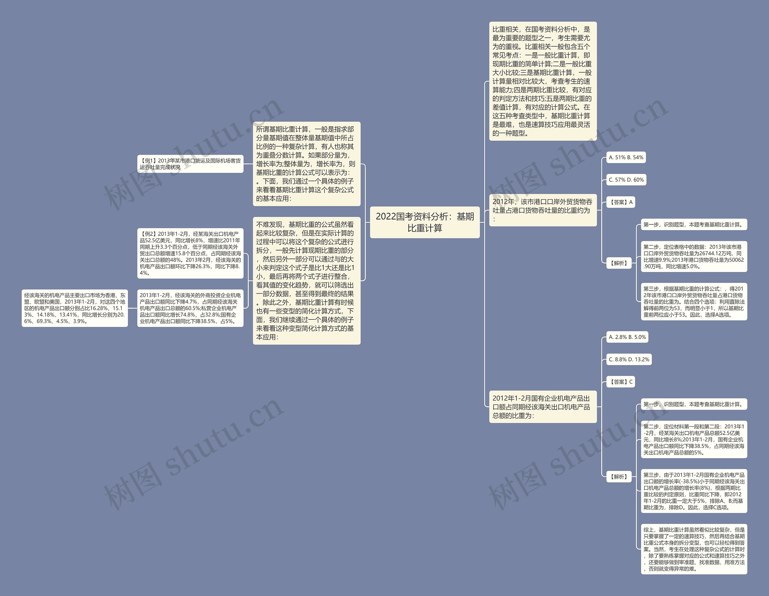 2022国考资料分析：基期比重计算思维导图