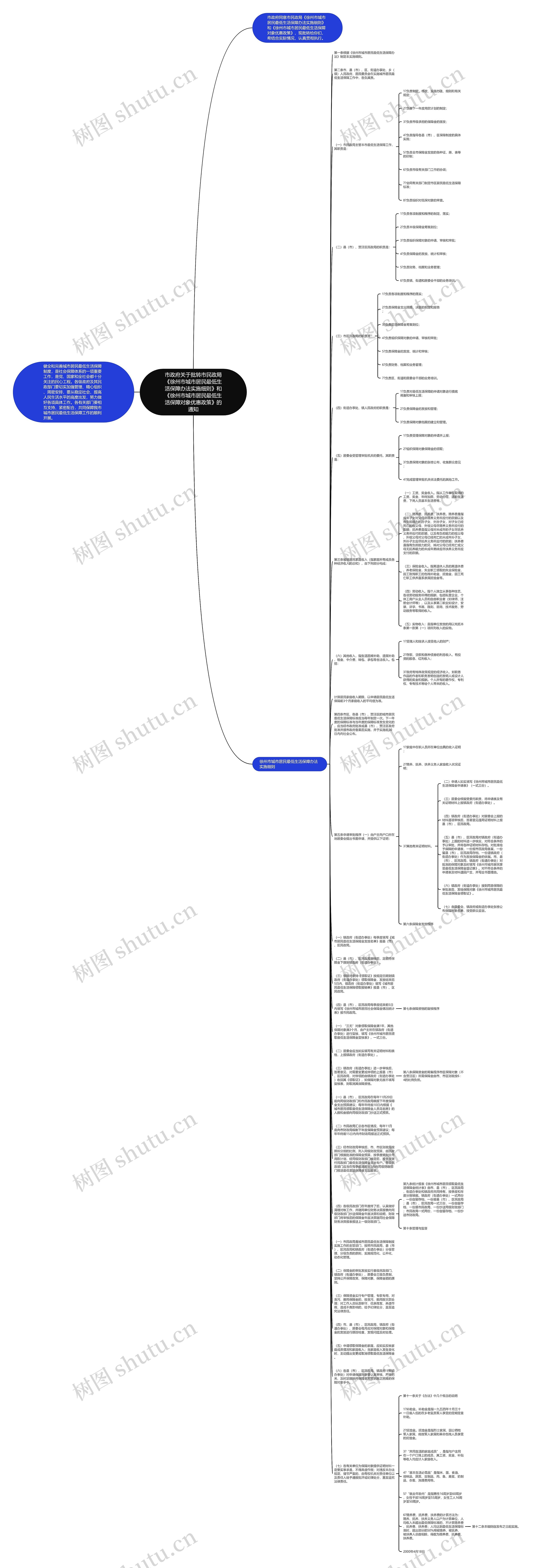 市政府关于批转市民政局《徐州市城市居民最低生活保障办法实施细则》和《徐州市城市居民最低生活保障对象优惠政策》的通知思维导图