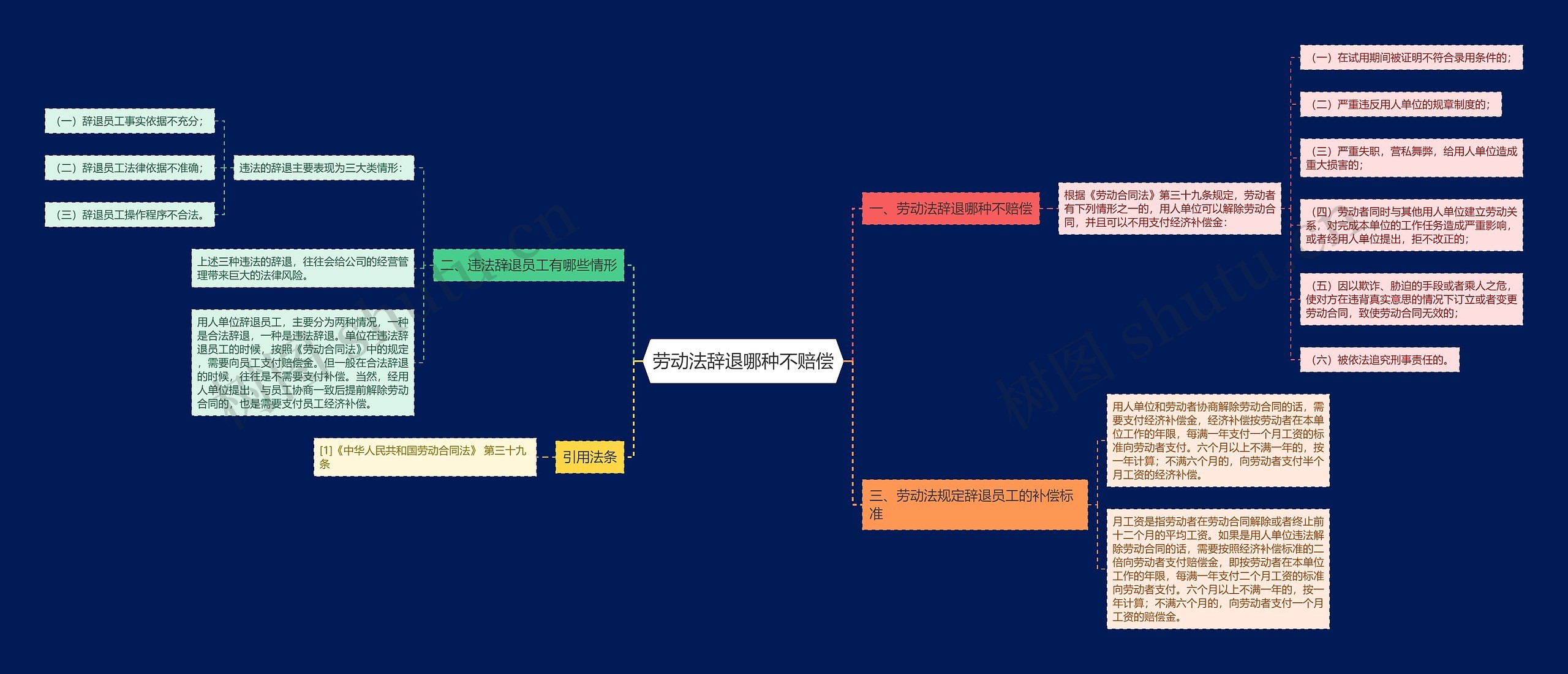 劳动法辞退哪种不赔偿思维导图