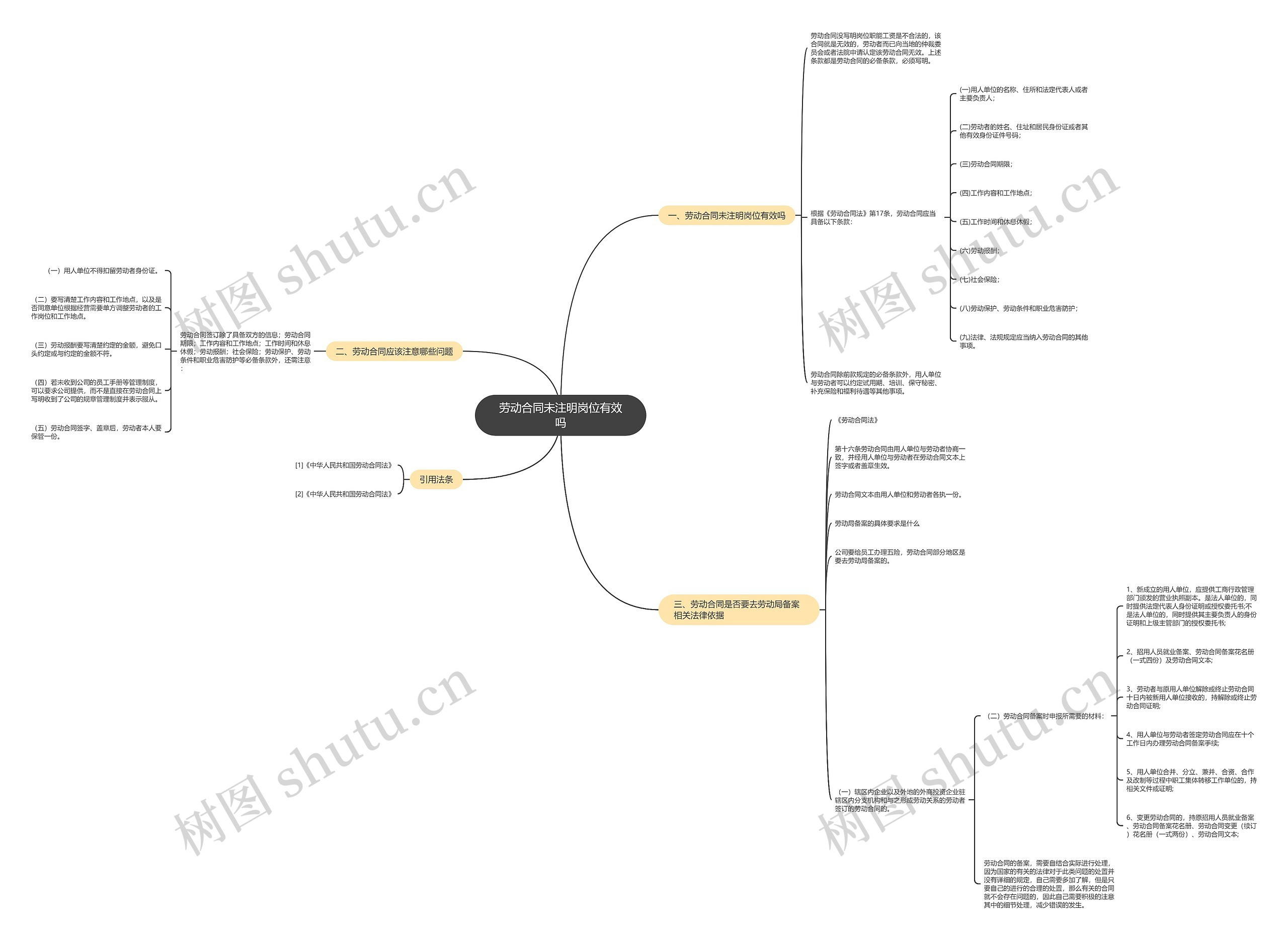 劳动合同未注明岗位有效吗思维导图