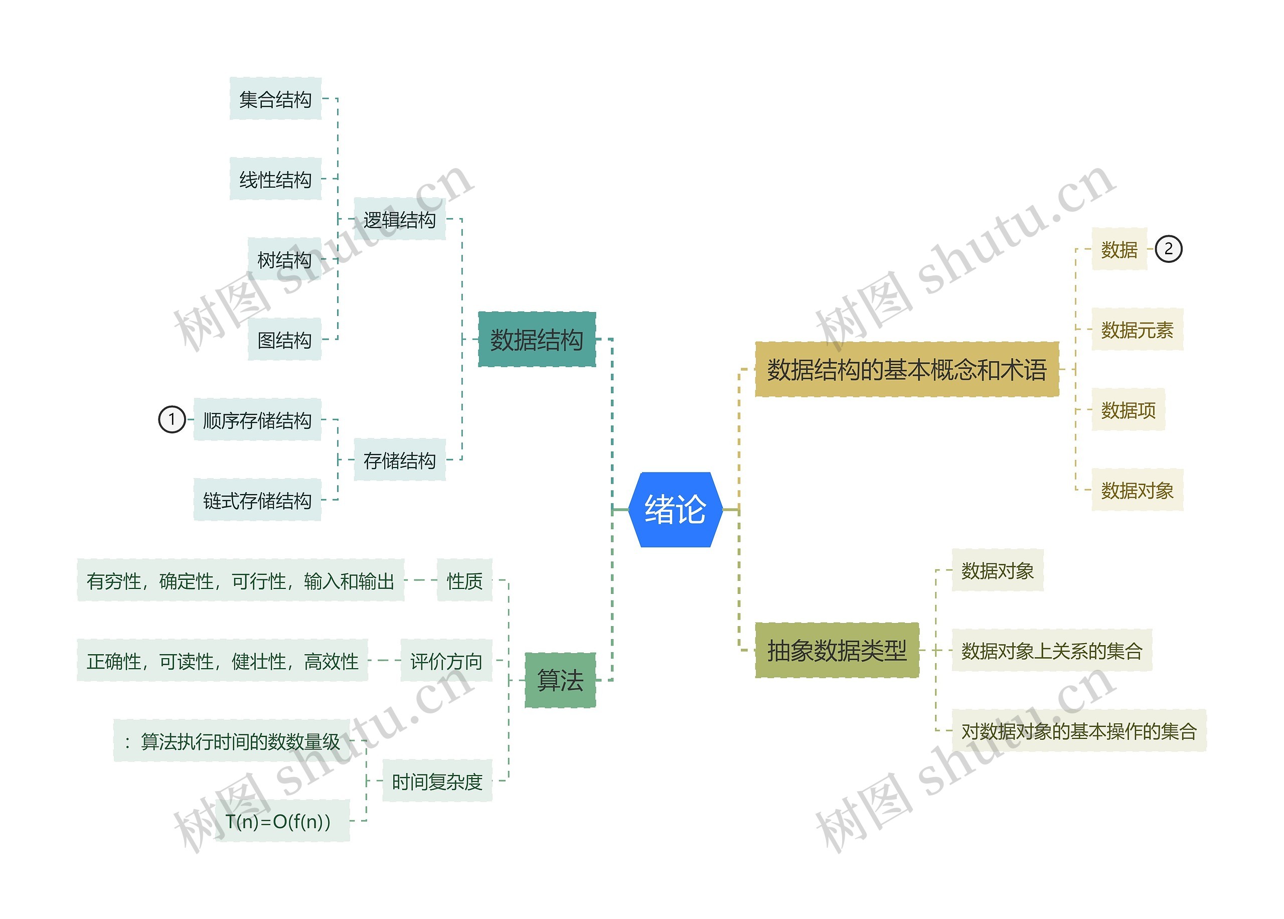 数据结构绪论思维导图高清图 数据结构绪论思维导图