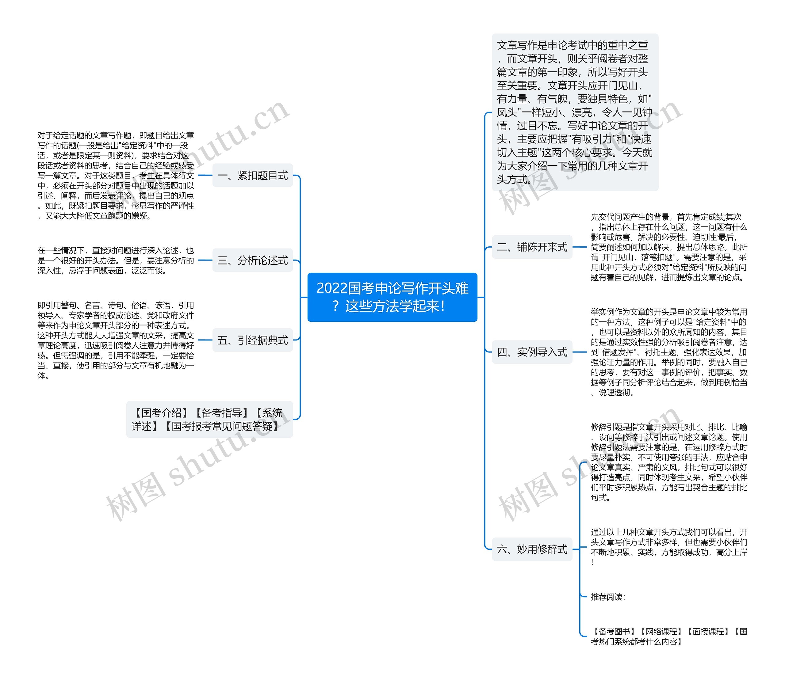 2022国考申论写作开头难？这些方法学起来！思维导图