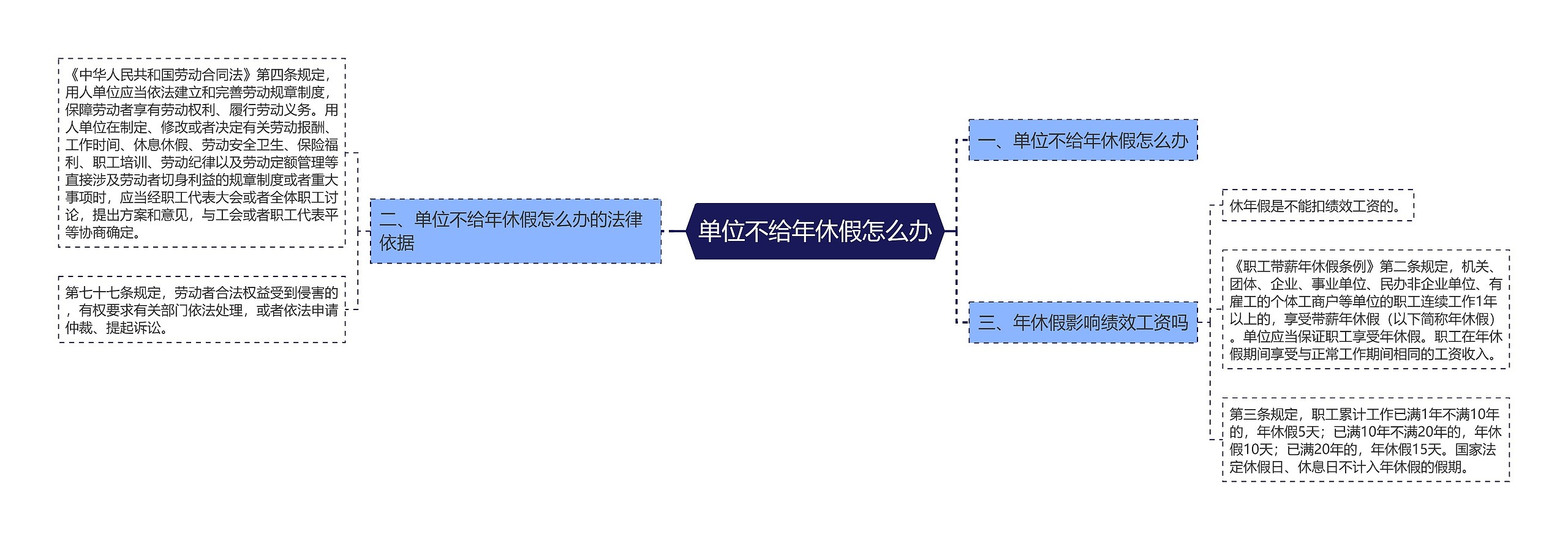 单位不给年休假怎么办思维导图