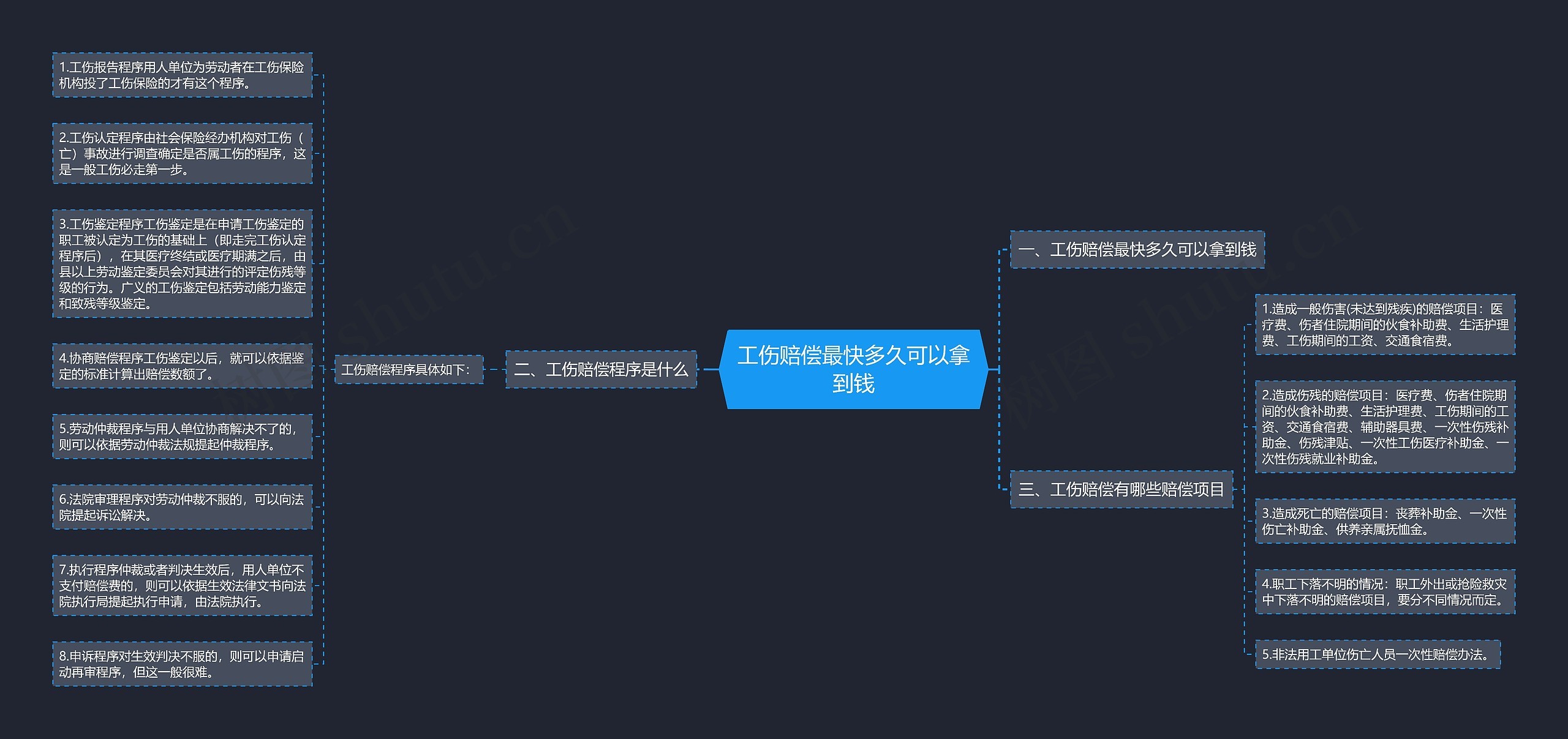 工伤赔偿最快多久可以拿到钱思维导图