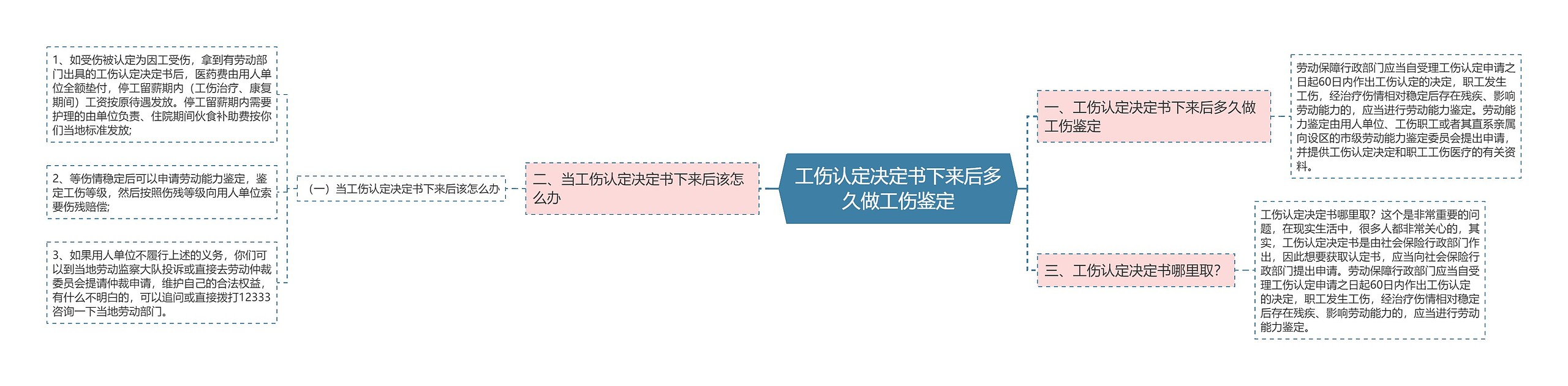 工伤认定决定书下来后多久做工伤鉴定