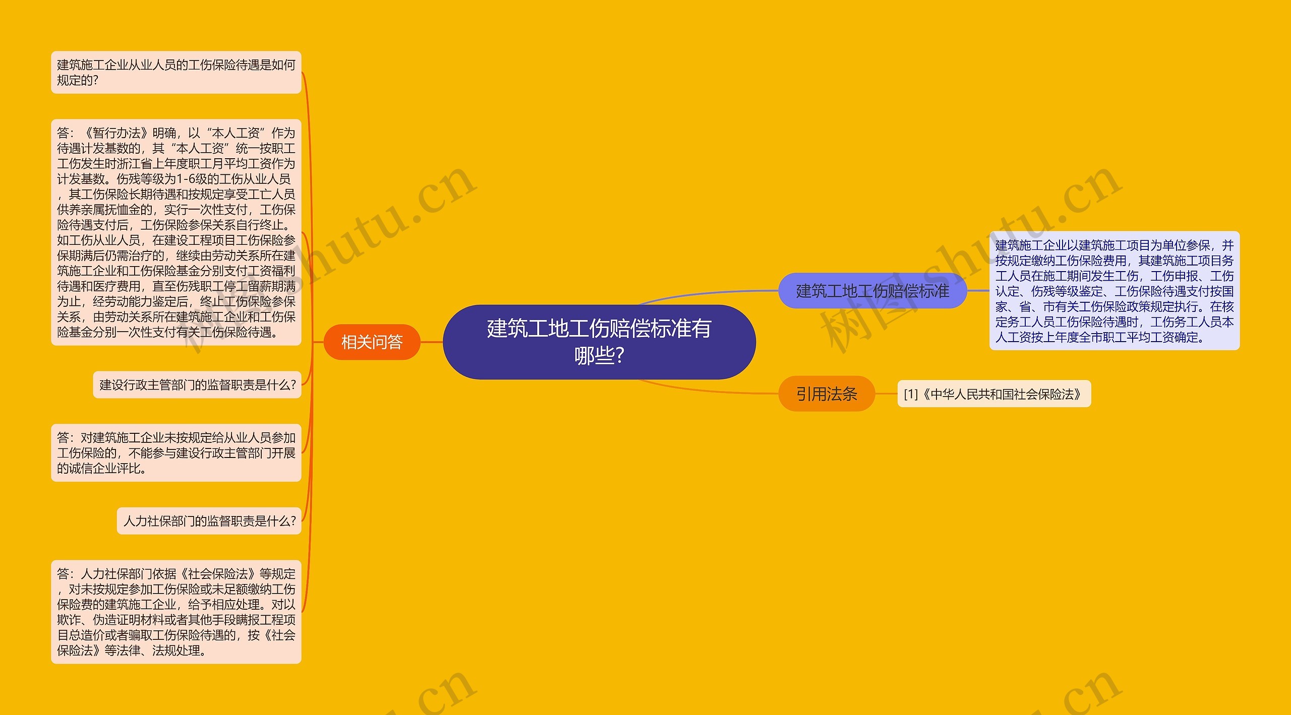 建筑工地工伤赔偿标准有哪些?思维导图