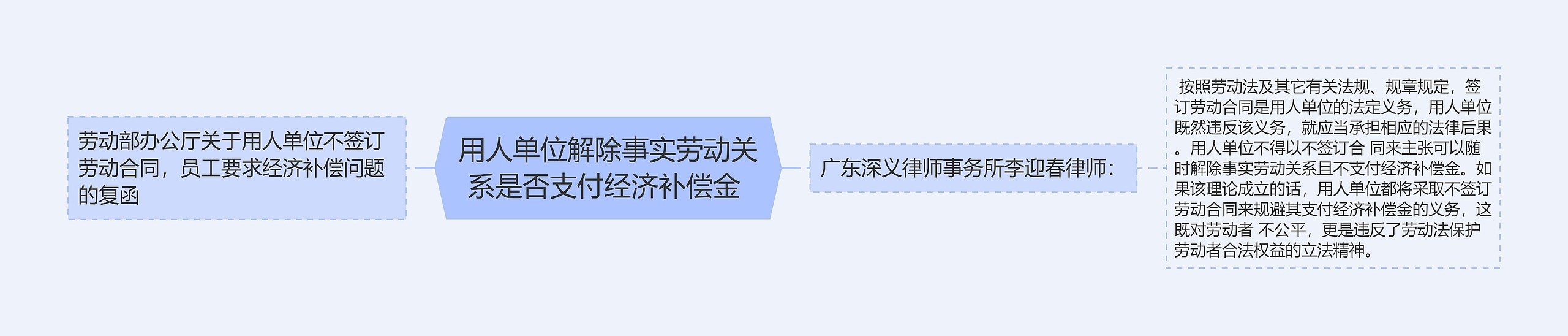 用人单位解除事实劳动关系是否支付经济补偿金 思维导图