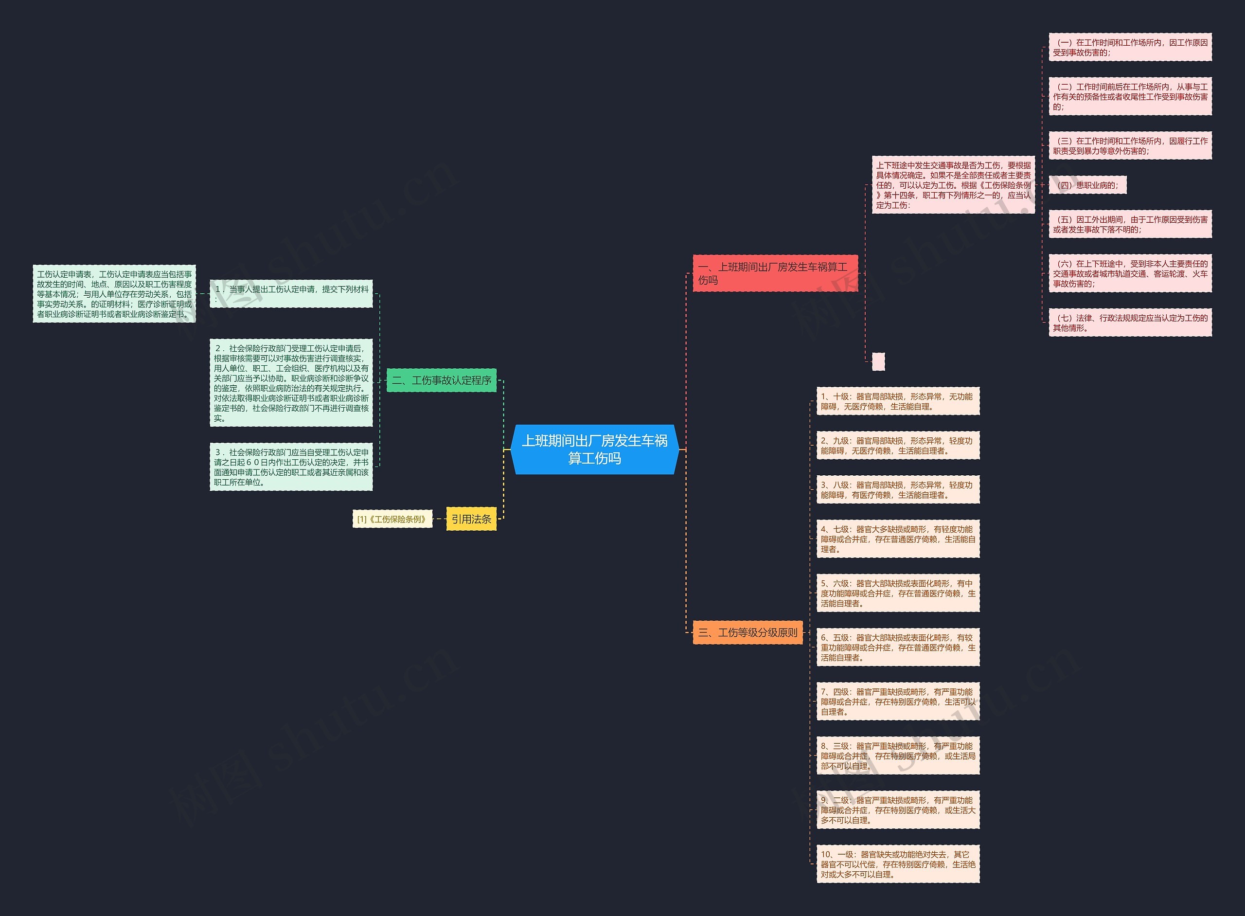 上班期间出厂房发生车祸算工伤吗思维导图