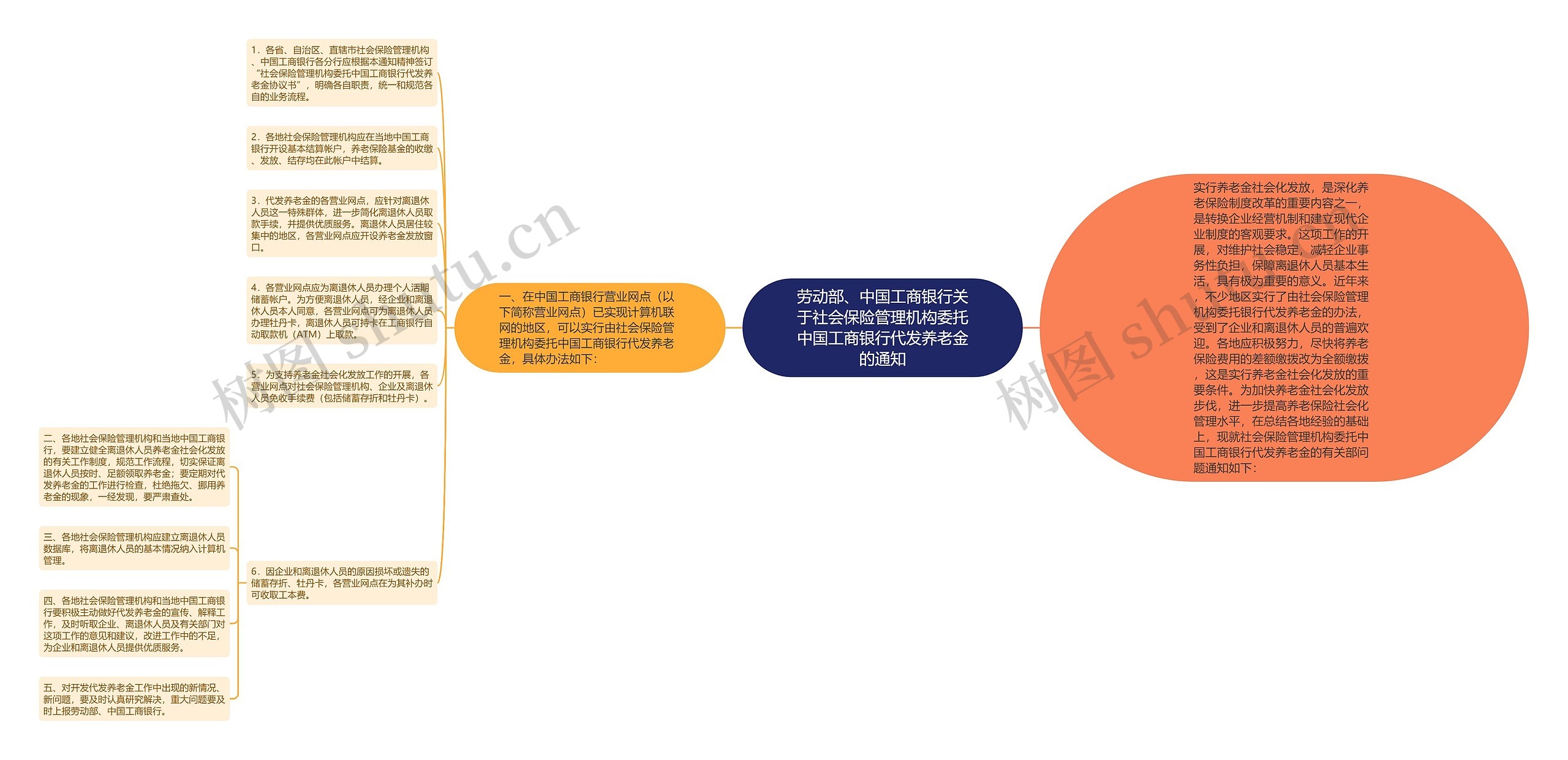 劳动部、中国工商银行关于社会保险管理机构委托中国工商银行代发养老金的通知