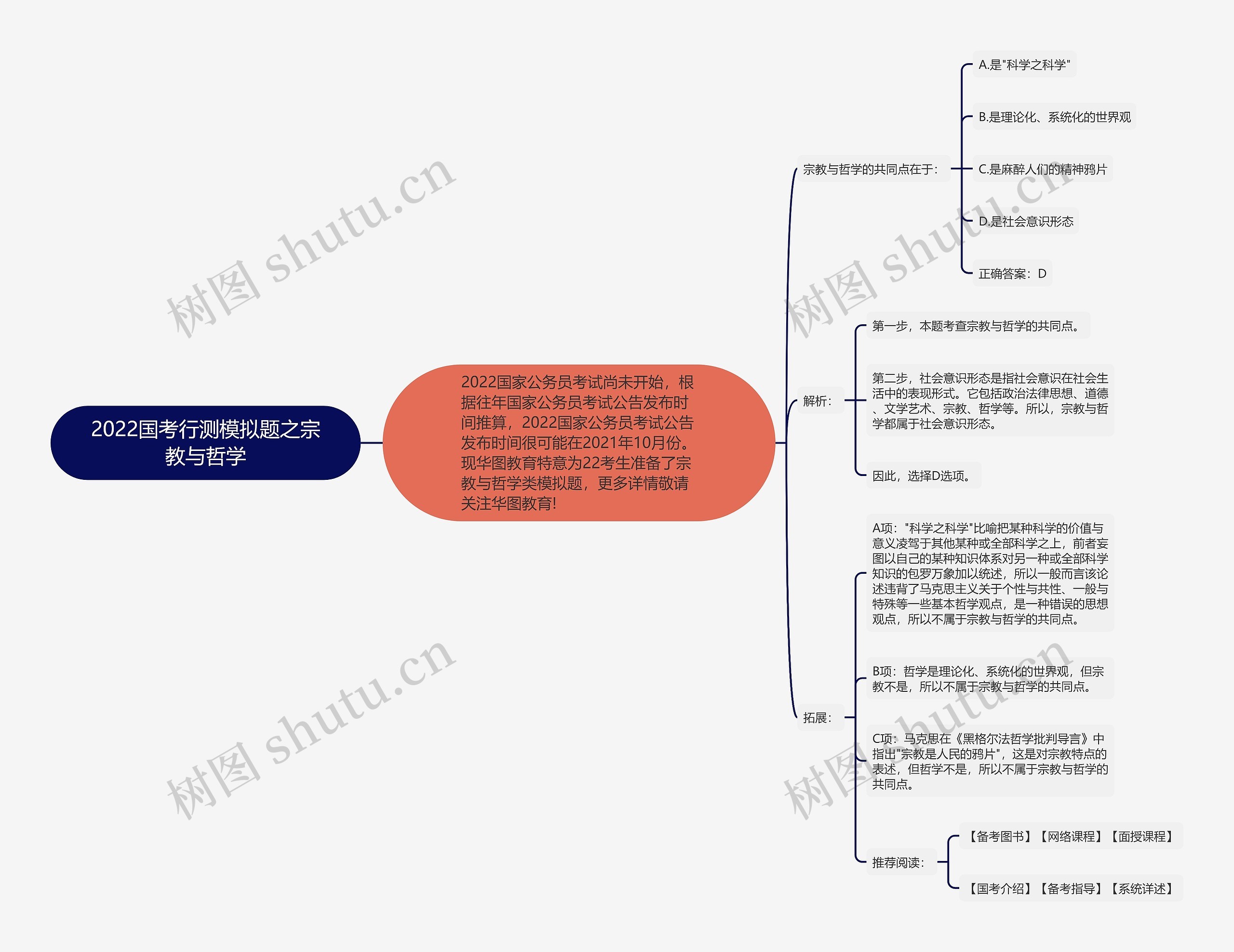 2022国考行测模拟题之宗教与哲学思维导图