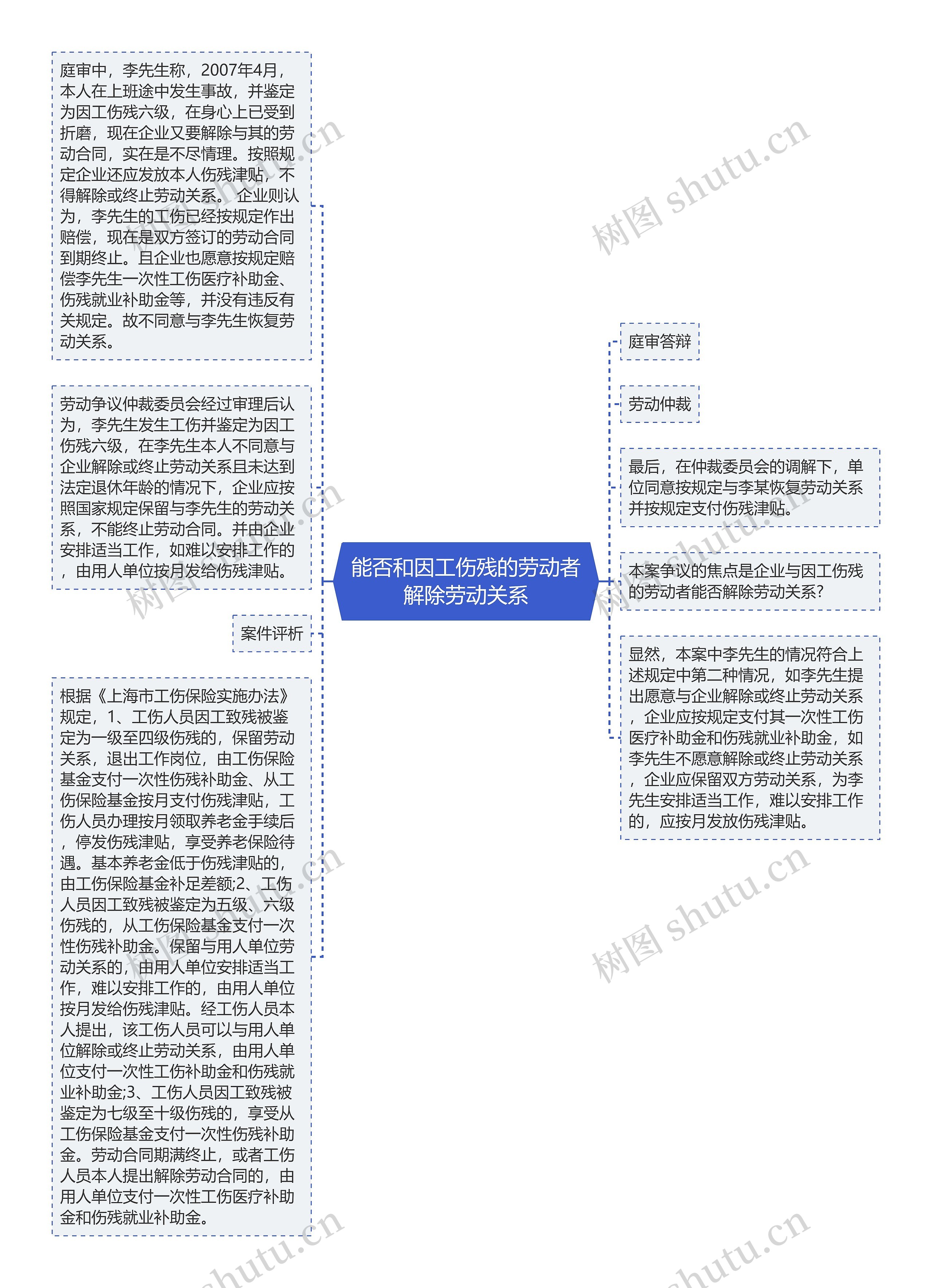 能否和因工伤残的劳动者解除劳动关系思维导图