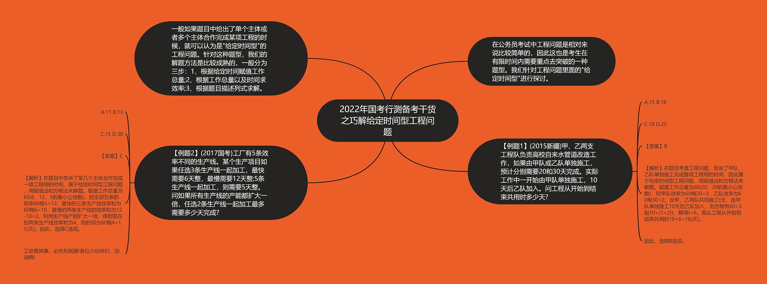 2022年国考行测备考干货之巧解给定时间型工程问题思维导图