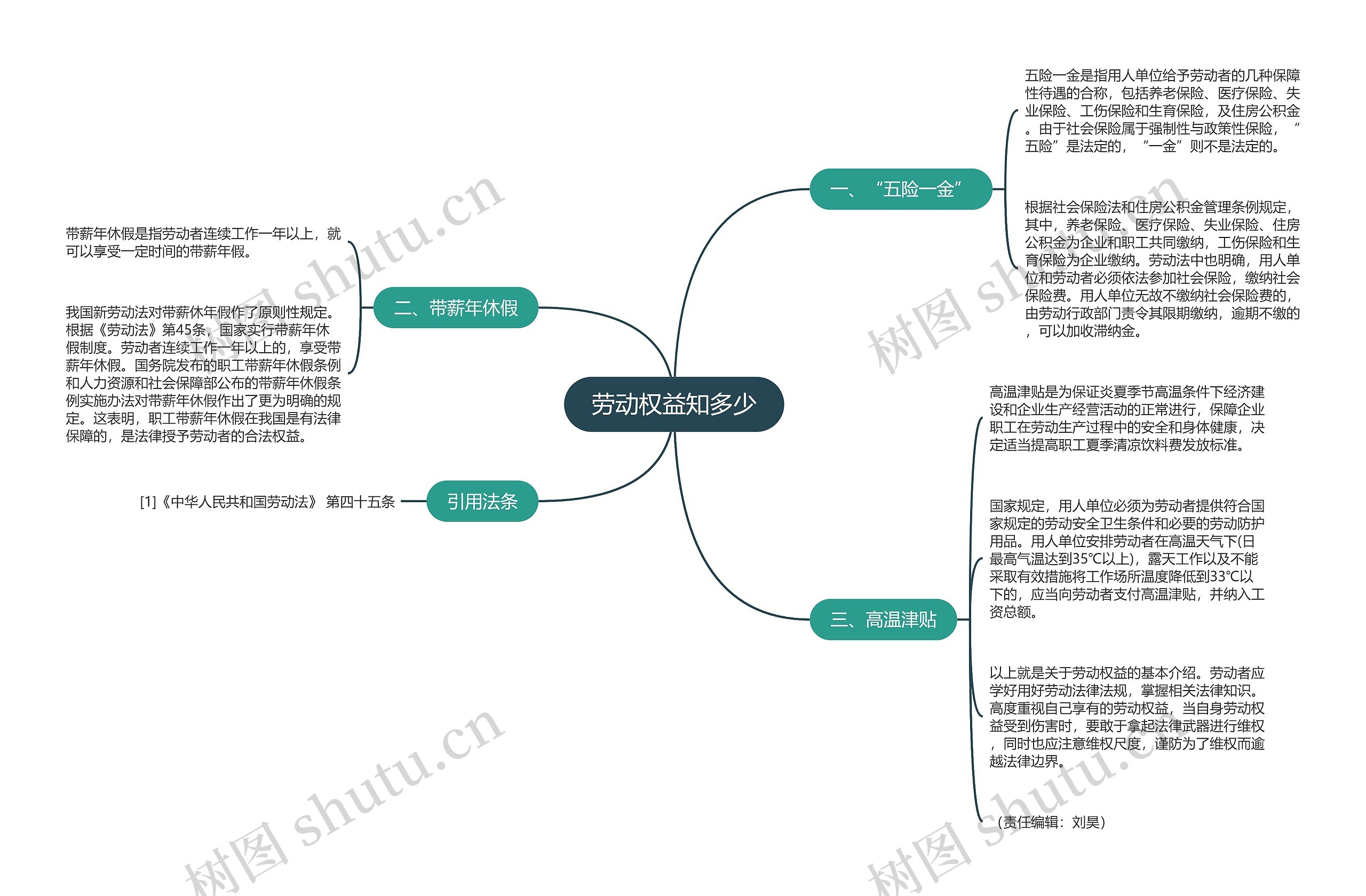 劳动权益知多少思维导图