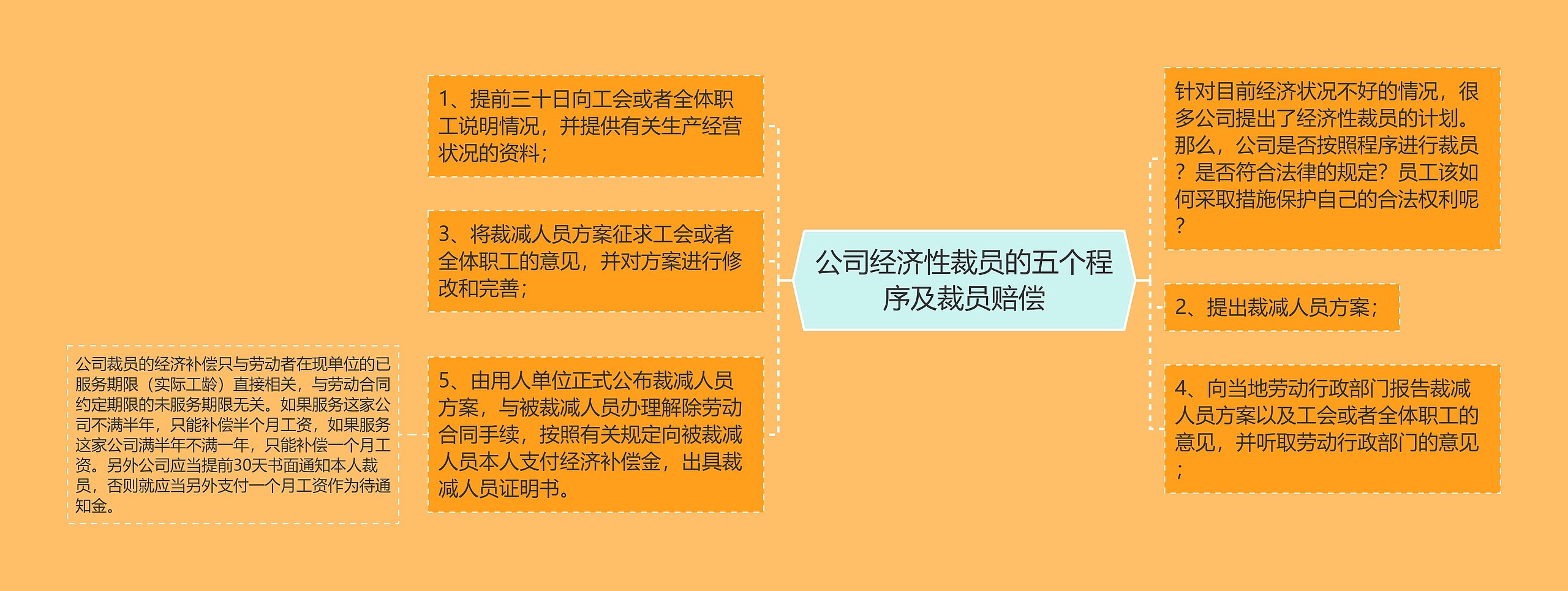 公司经济性裁员的五个程序及裁员赔偿