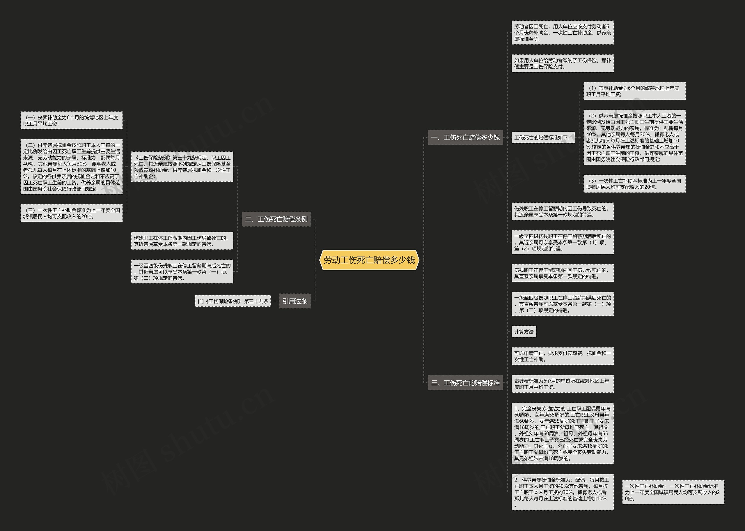 劳动工伤死亡赔偿多少钱思维导图