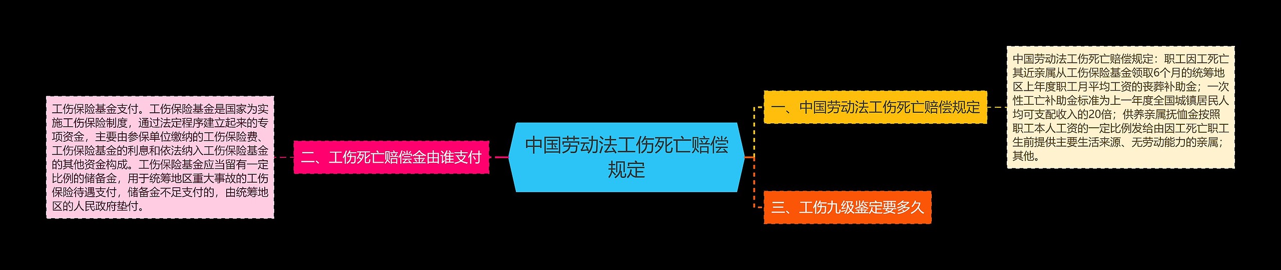 中国劳动法工伤死亡赔偿规定思维导图