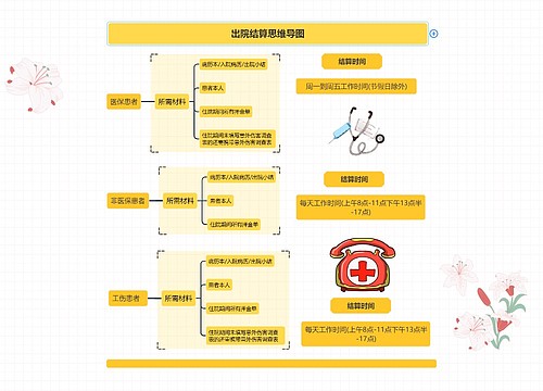 出院结算思维导图