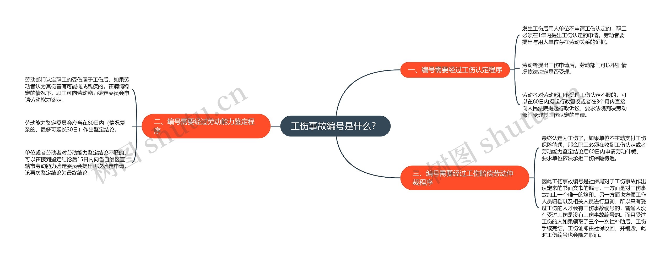 工伤事故编号是什么？思维导图