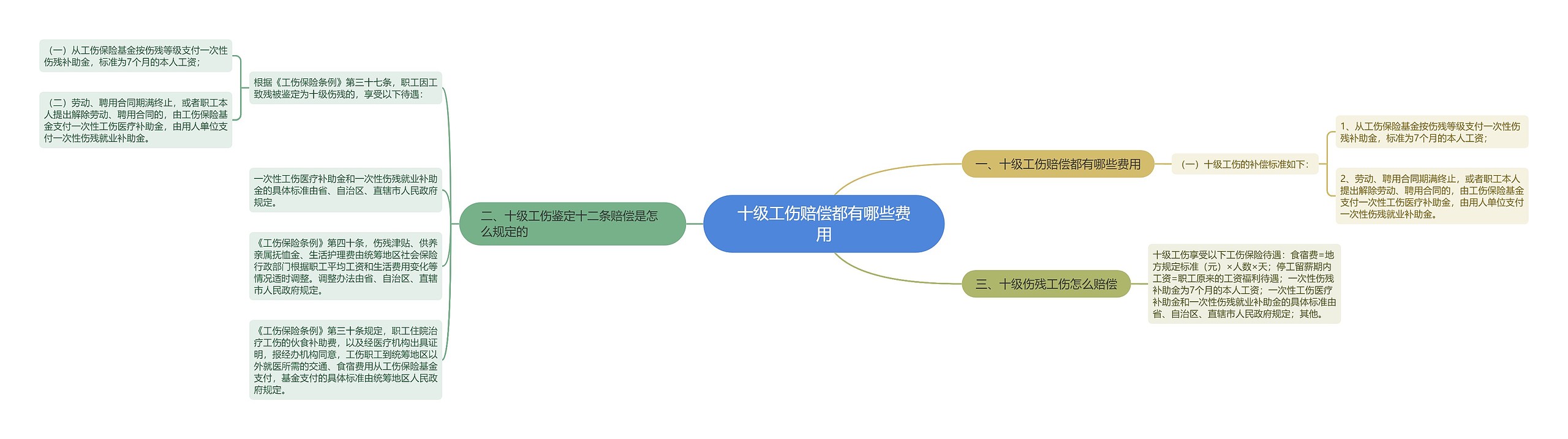 十级工伤赔偿都有哪些费用思维导图