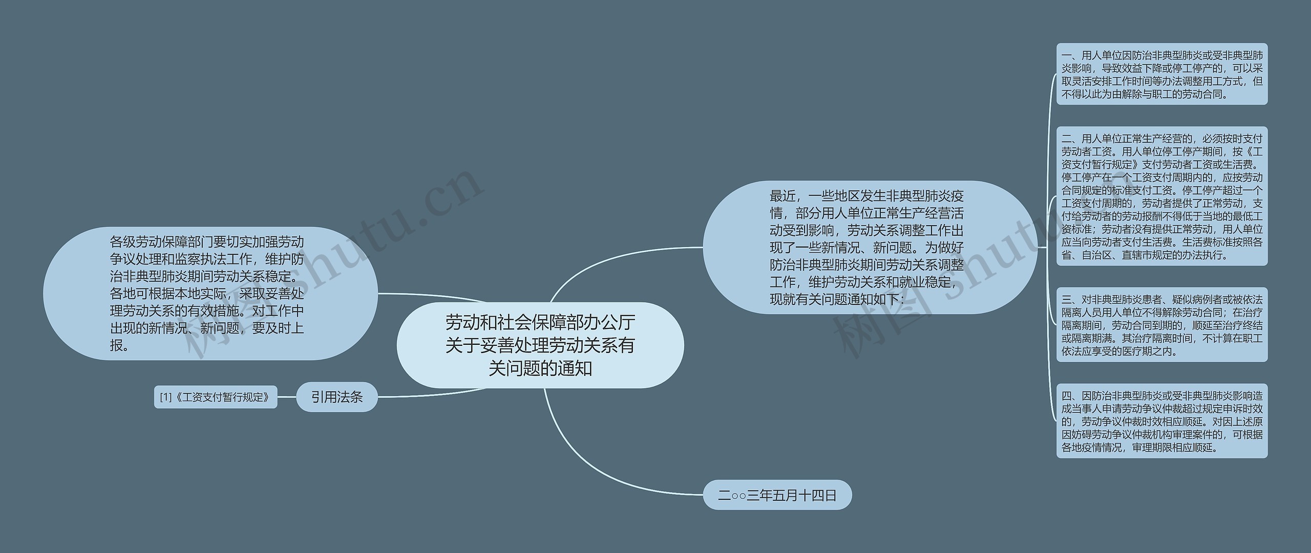 劳动和社会保障部办公厅关于妥善处理劳动关系有关问题的通知思维导图