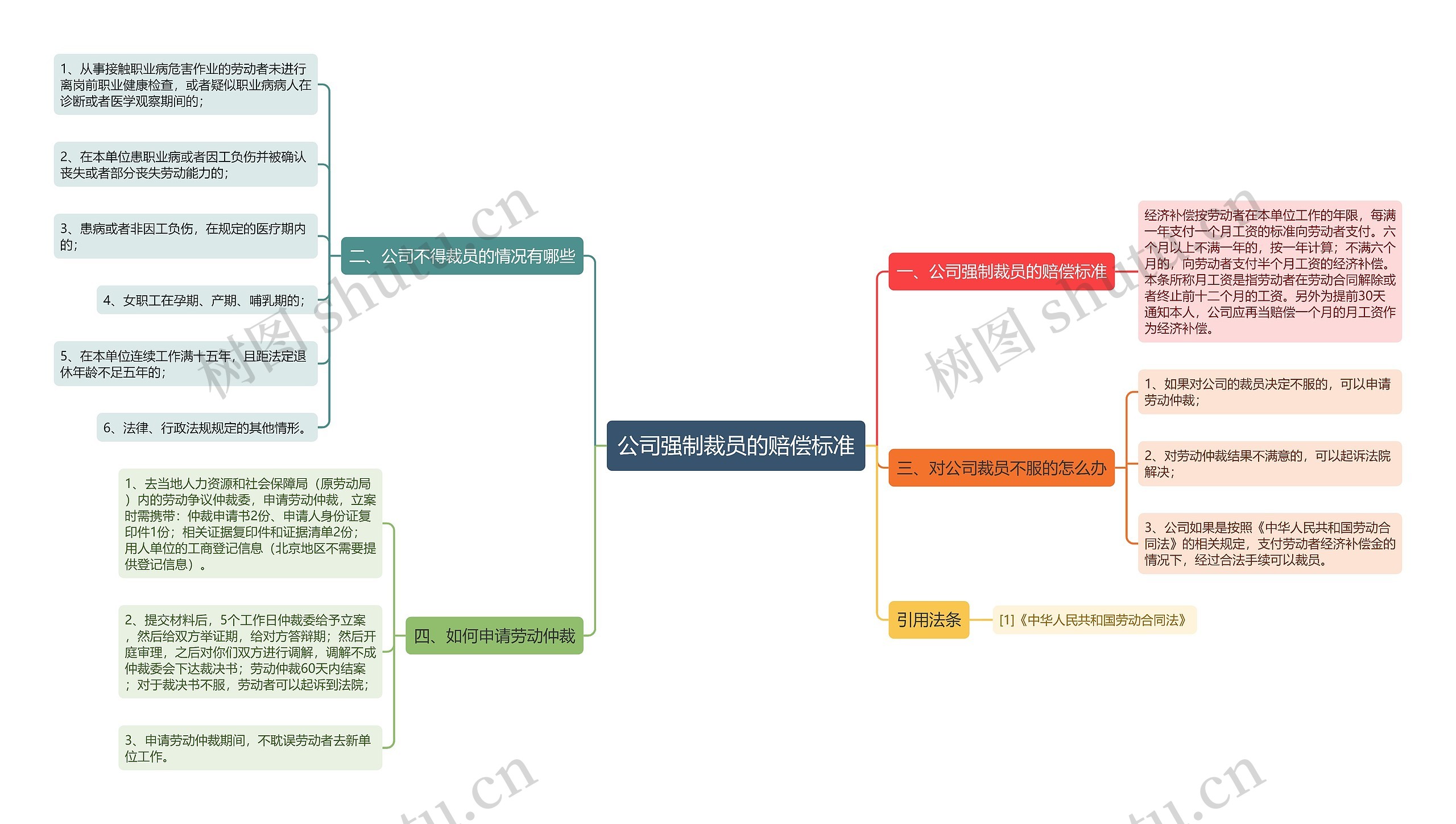 公司强制裁员的赔偿标准思维导图