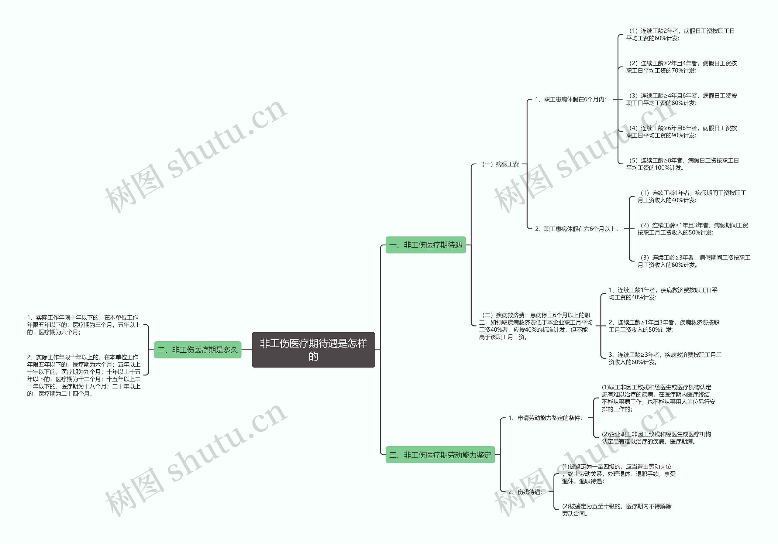 非工伤医疗期待遇是怎样的思维导图