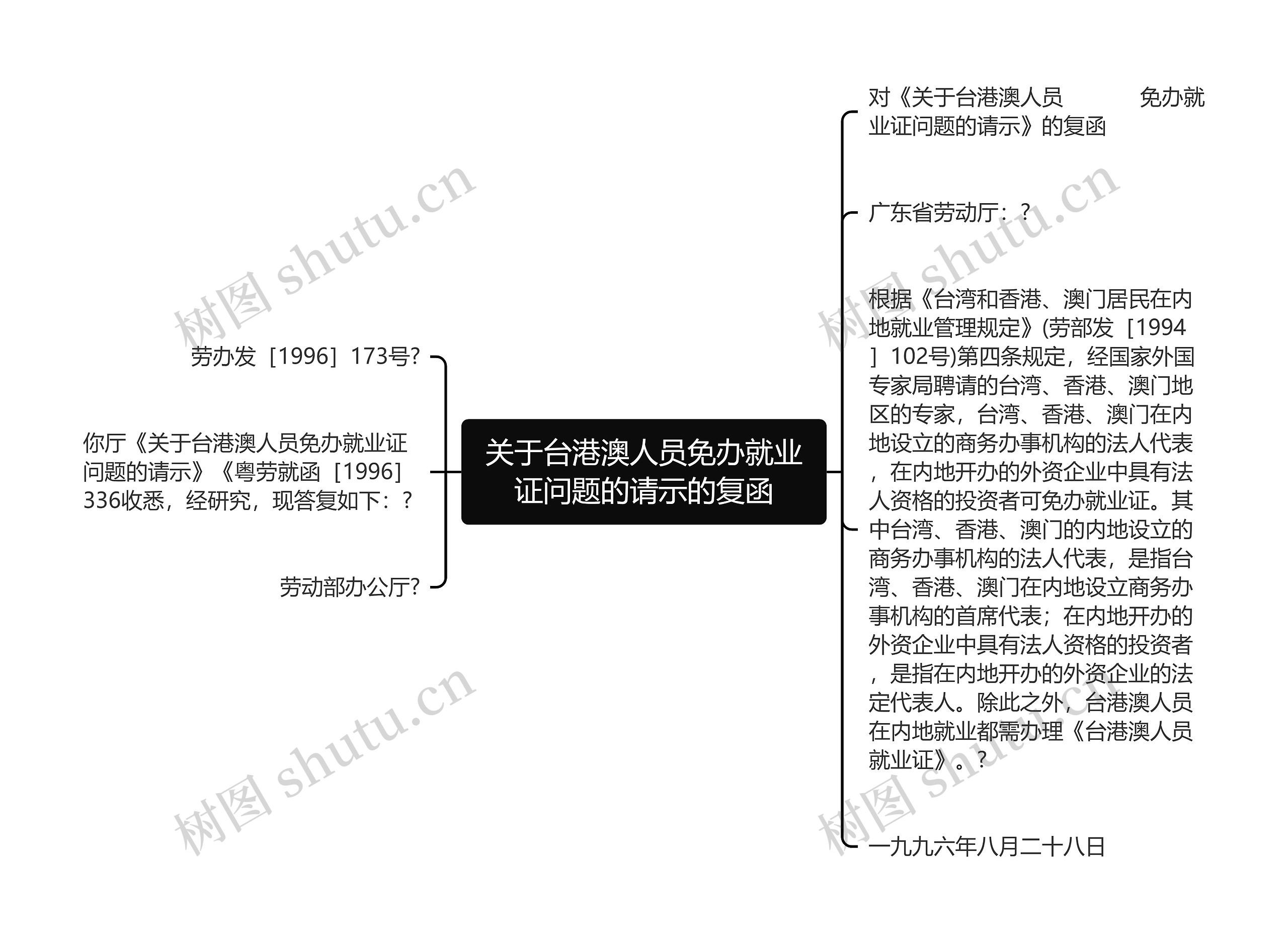 关于台港澳人员免办就业证问题的请示的复函思维导图