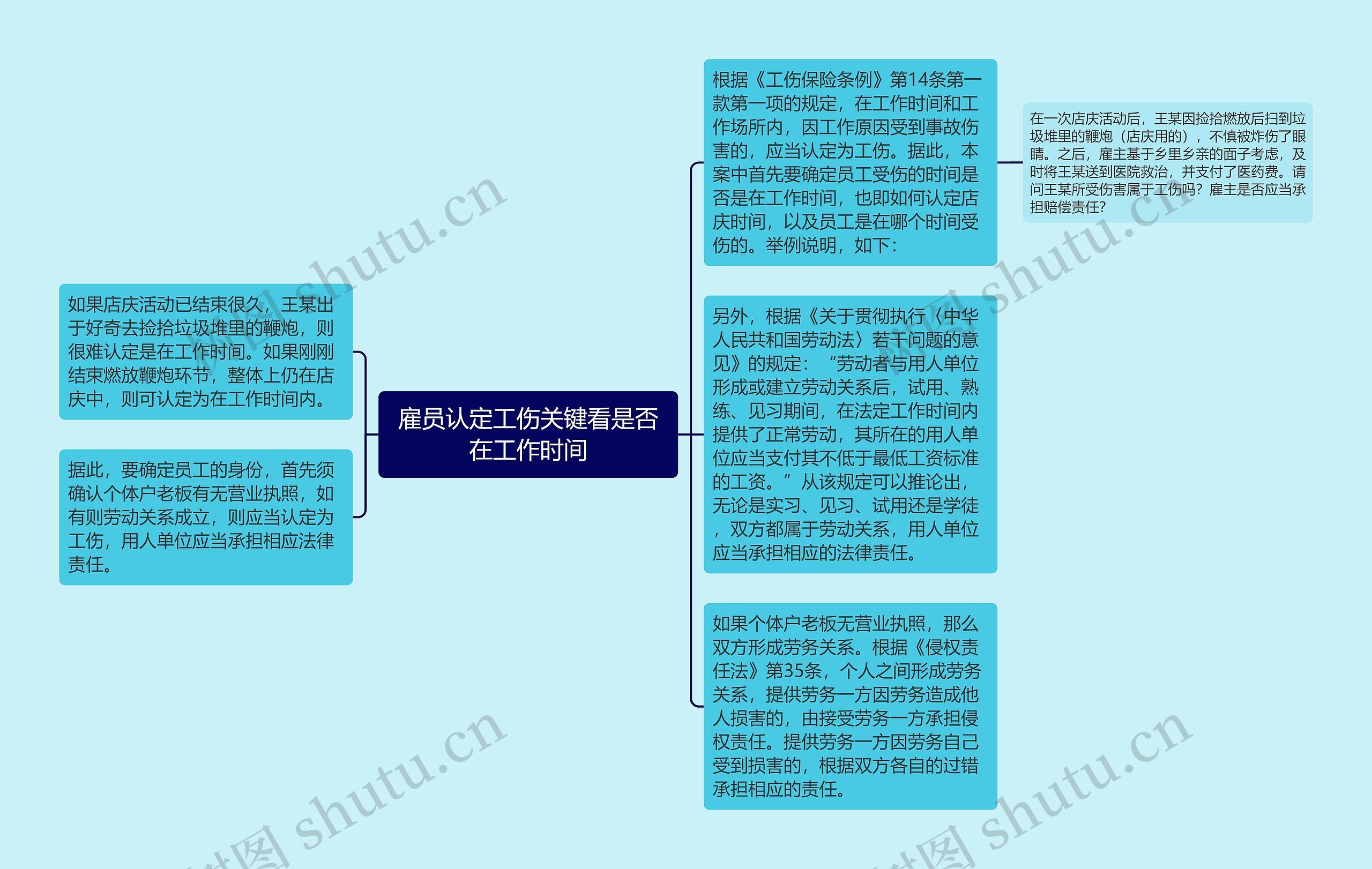 雇员认定工伤关键看是否在工作时间思维导图