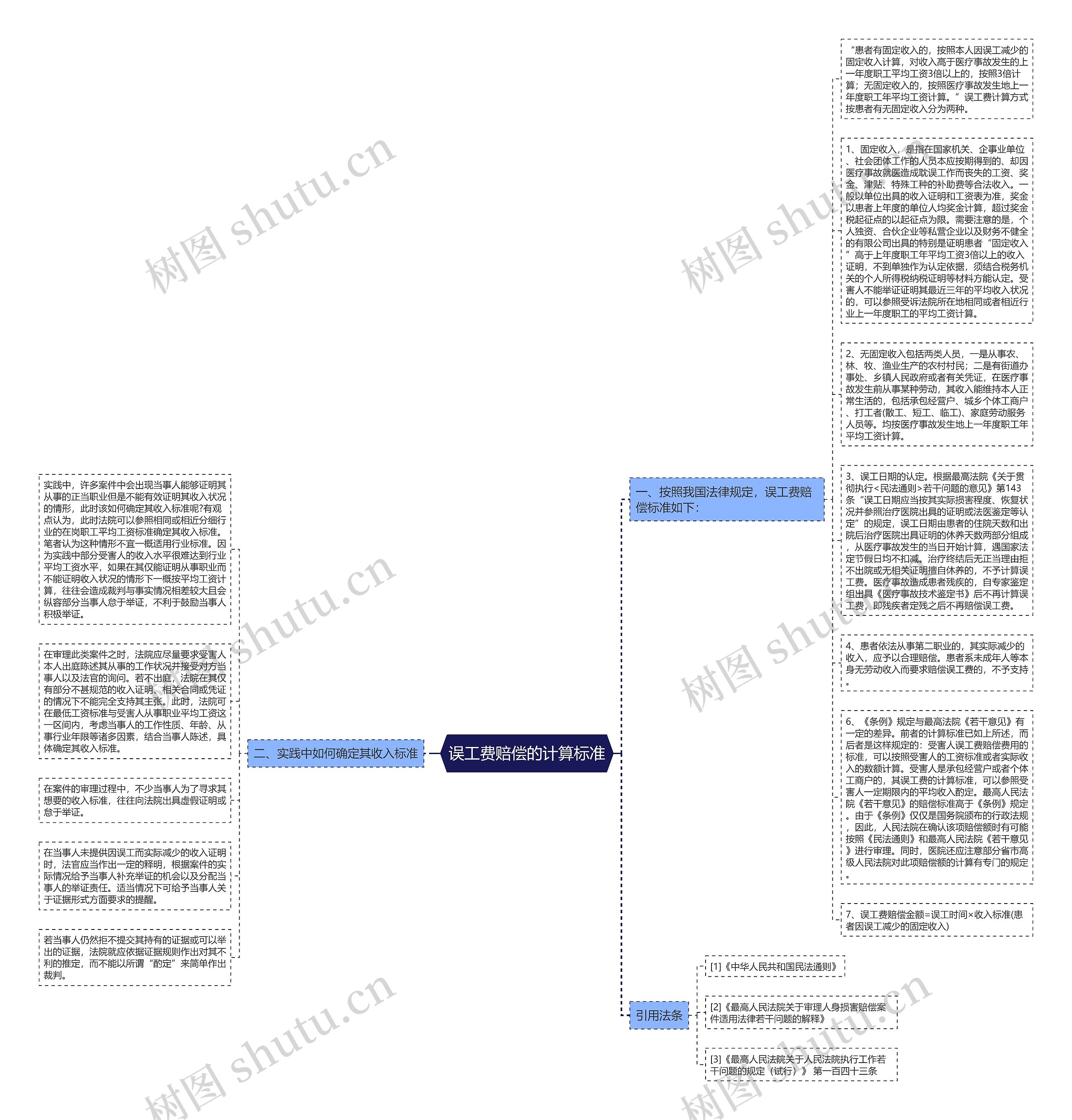 误工费赔偿的计算标准思维导图