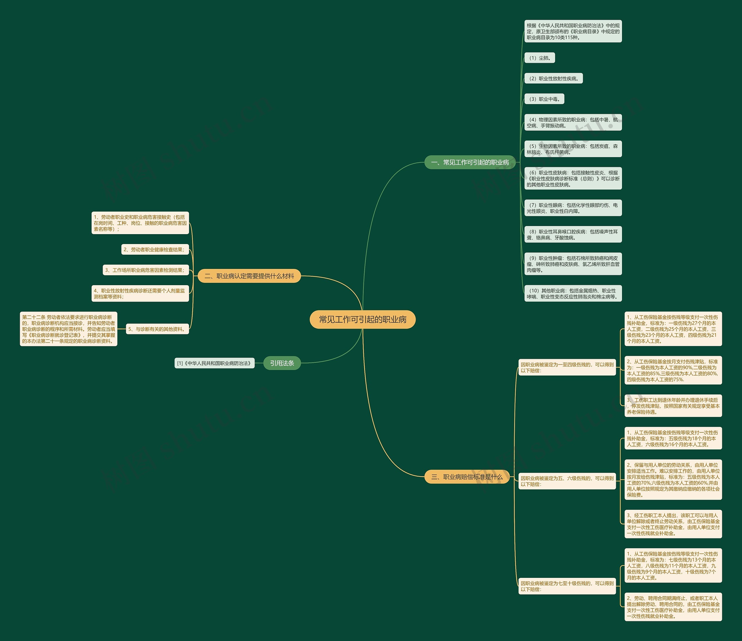 常见工作可引起的职业病 常见工作可引起的职业病