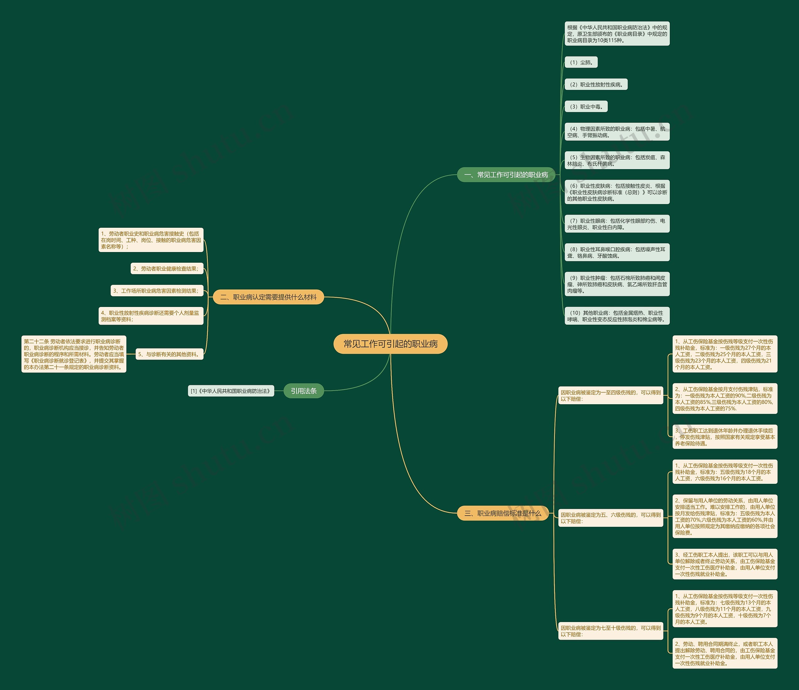 常见工作可引起的职业病思维导图