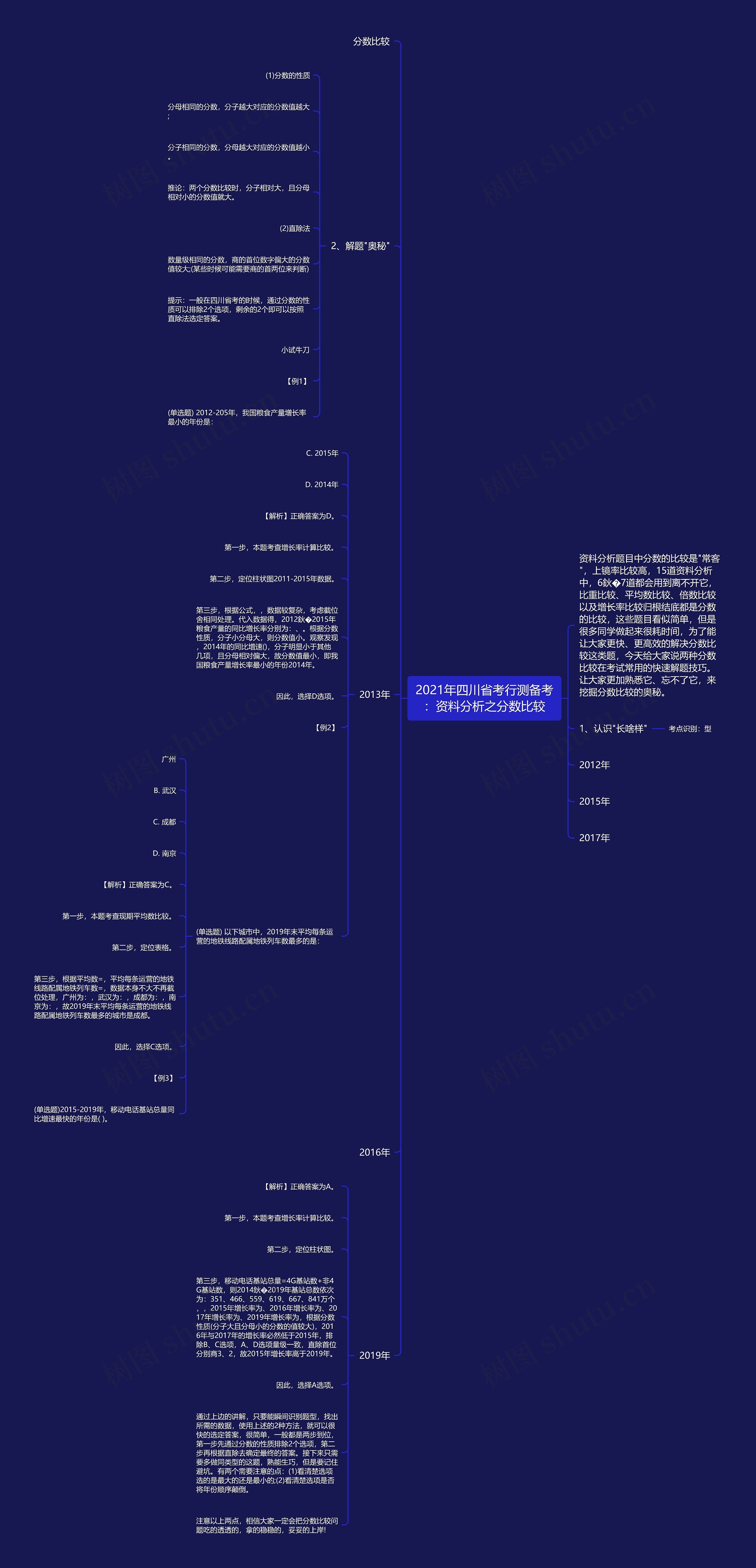 2021年四川省考行测备考：资料分析之分数比较思维导图