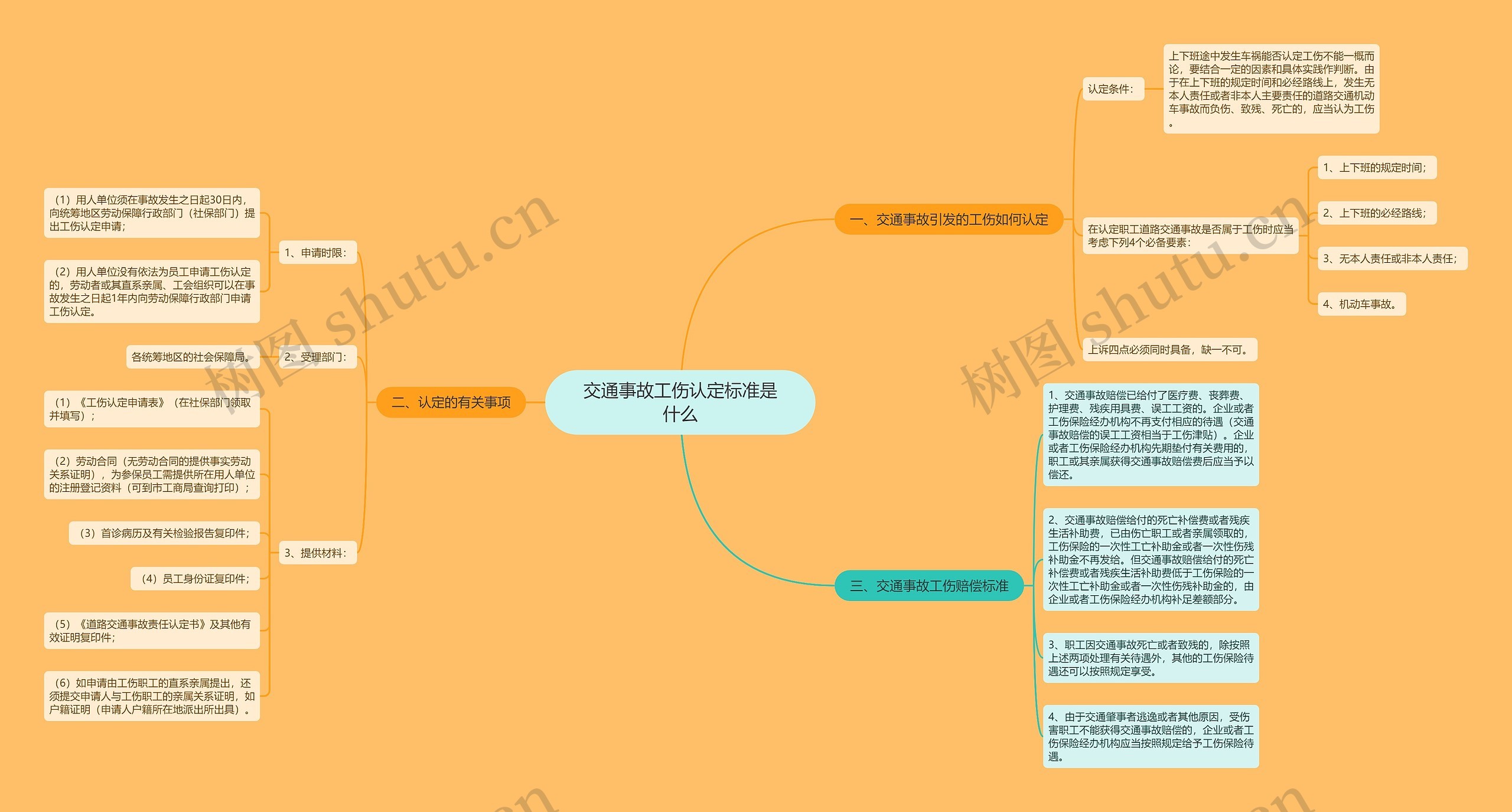 交通事故工伤认定标准是什么思维导图