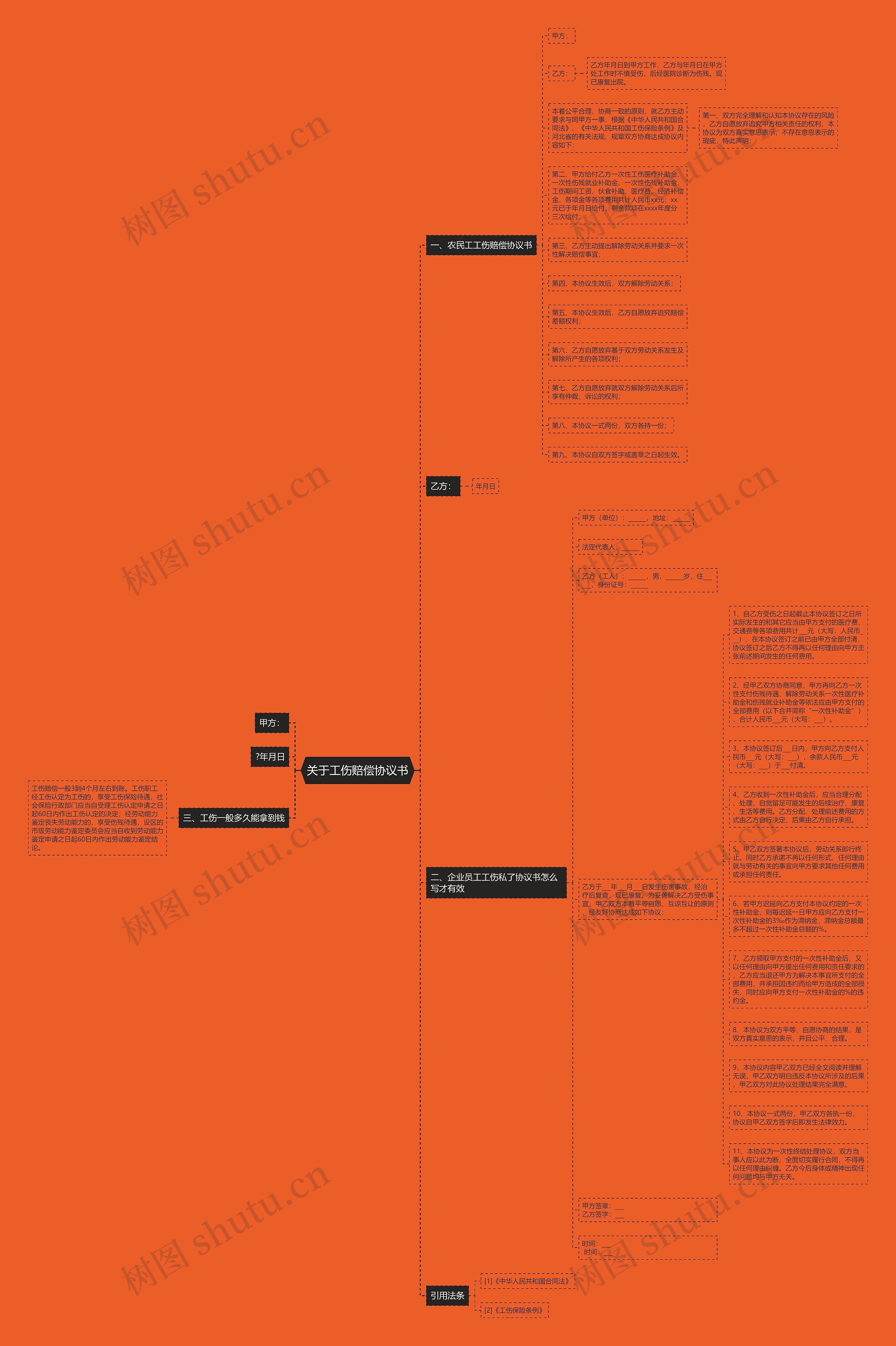 关于工伤赔偿协议书思维导图