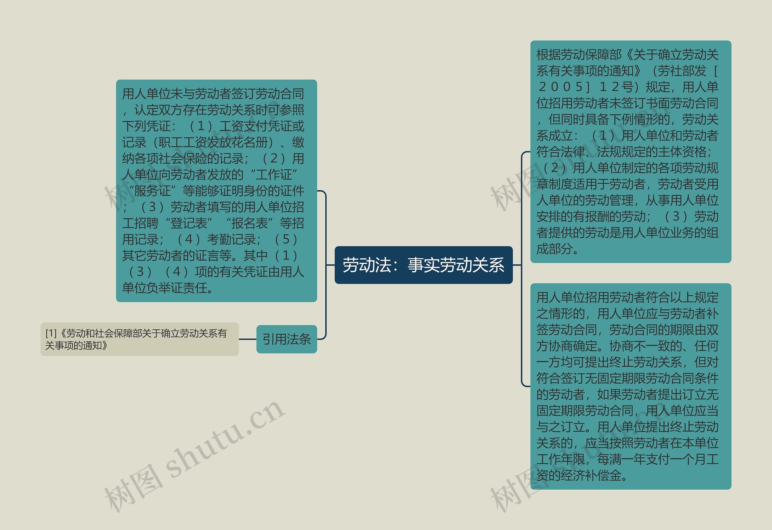 劳动法：事实劳动关系思维导图