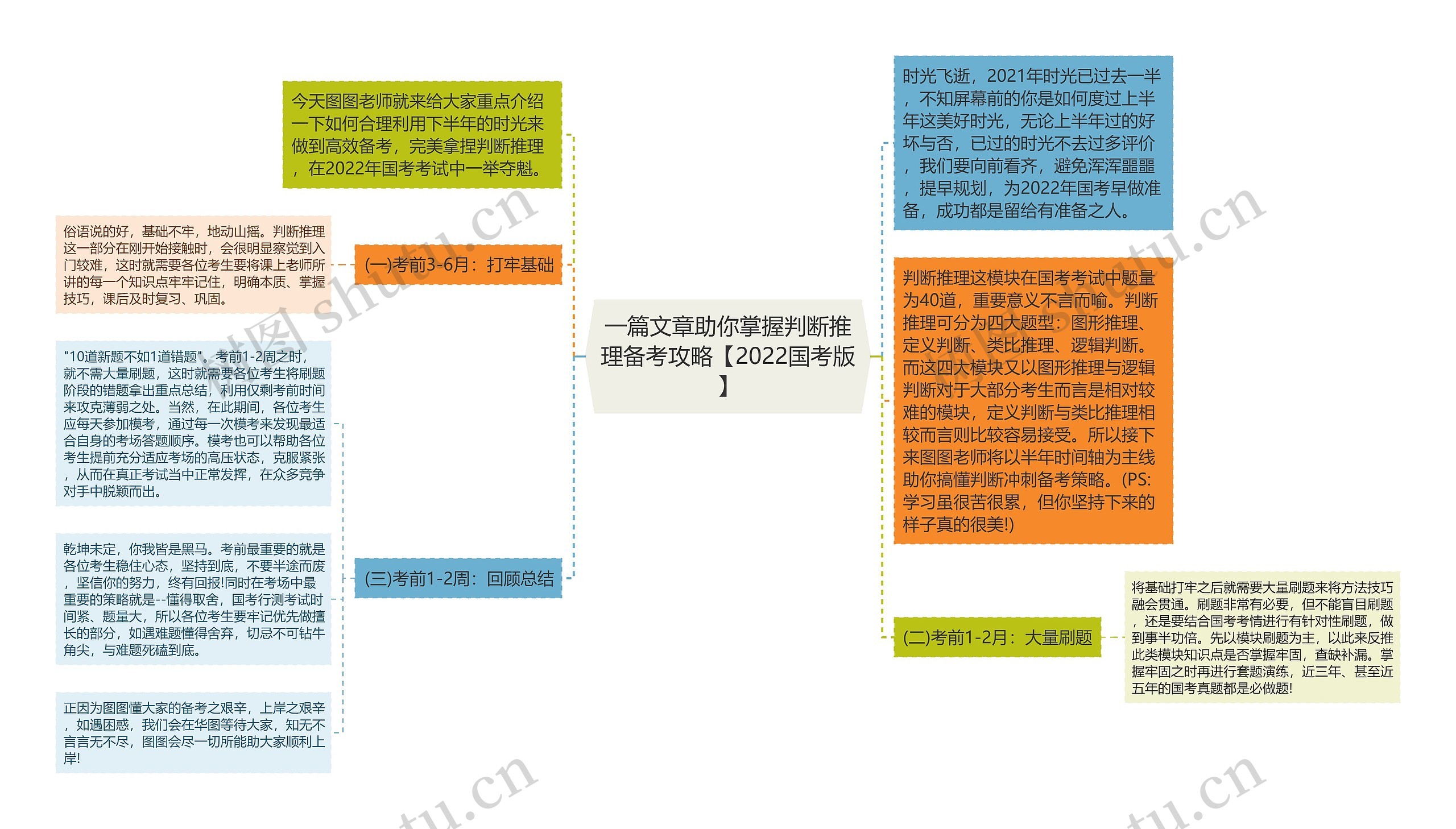 一篇文章助你掌握判断推理备考攻略【2022国考版】思维导图