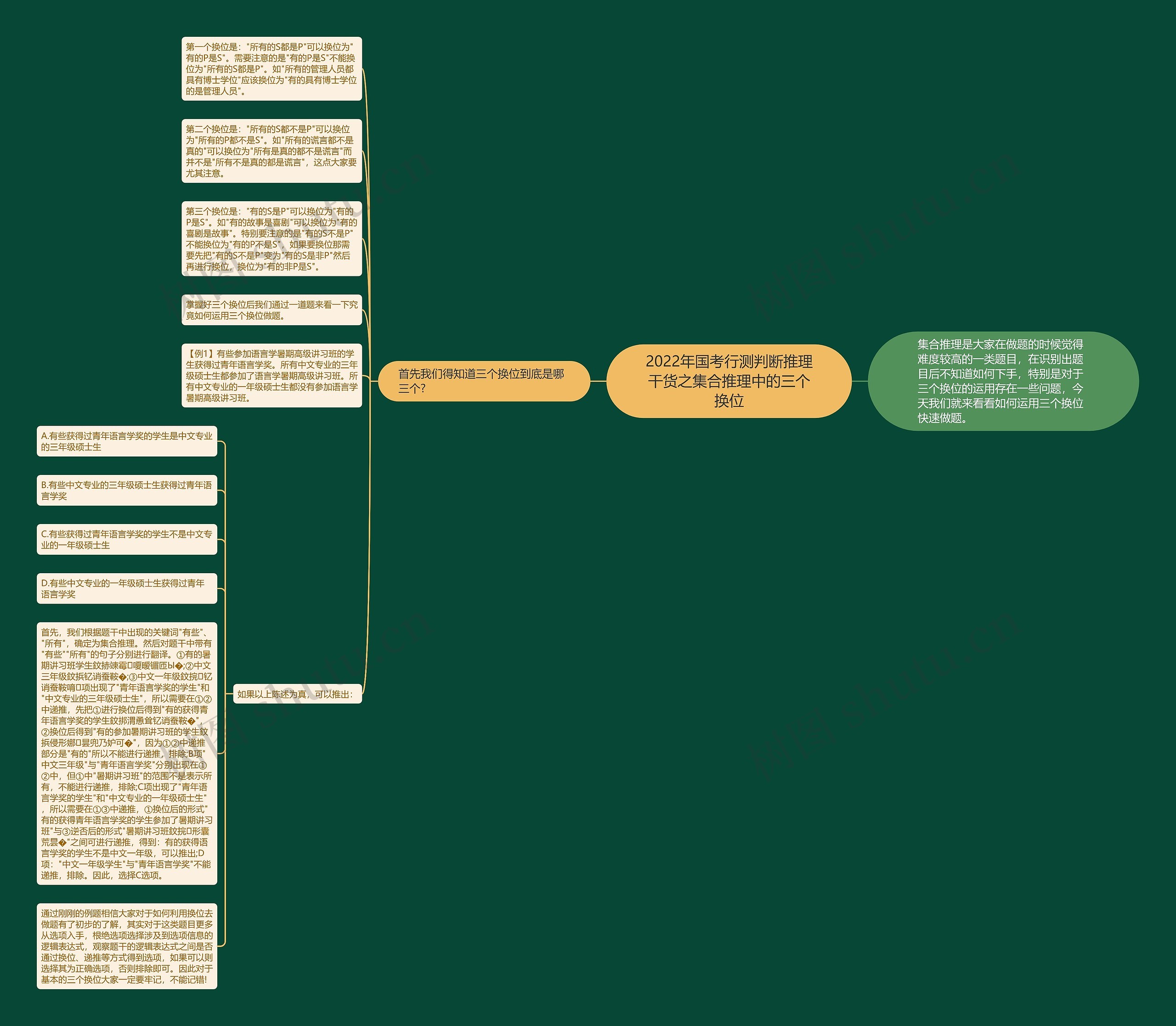 2022年国考行测判断推理干货之集合推理中的三个换位思维导图