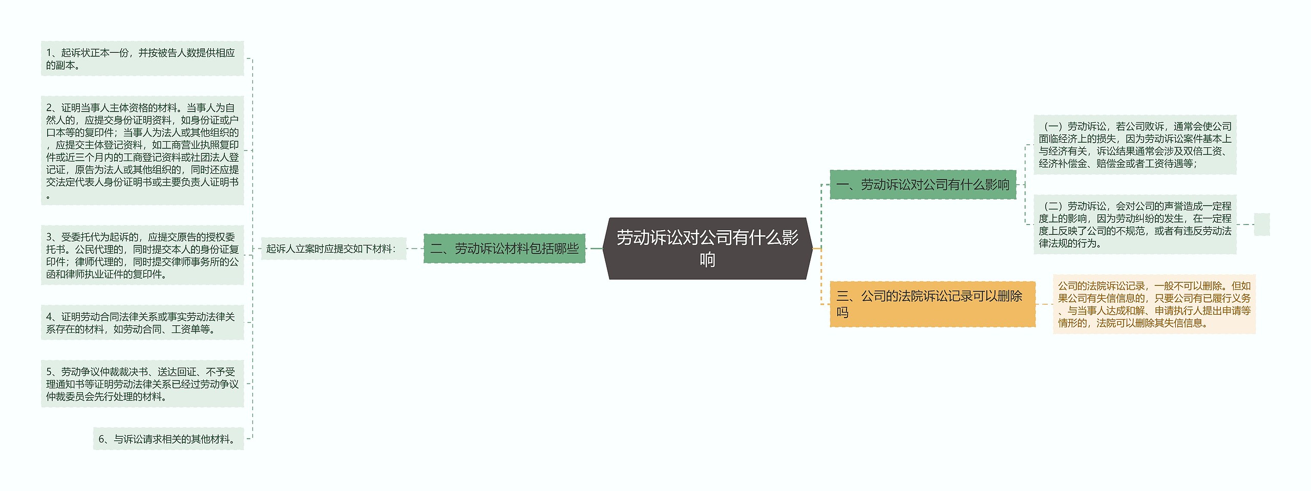 劳动诉讼对公司有什么影响思维导图