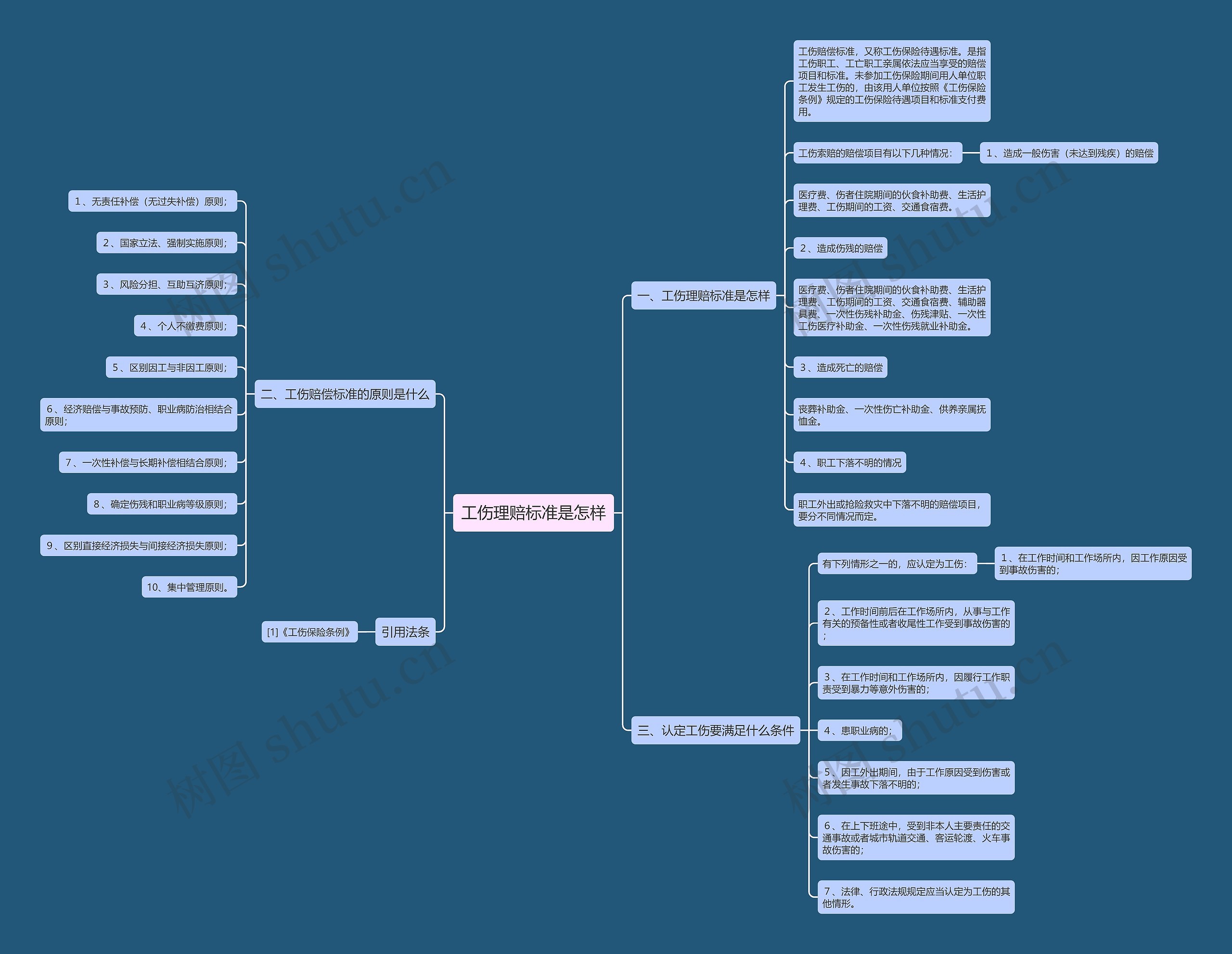 工伤理赔标准是怎样思维导图