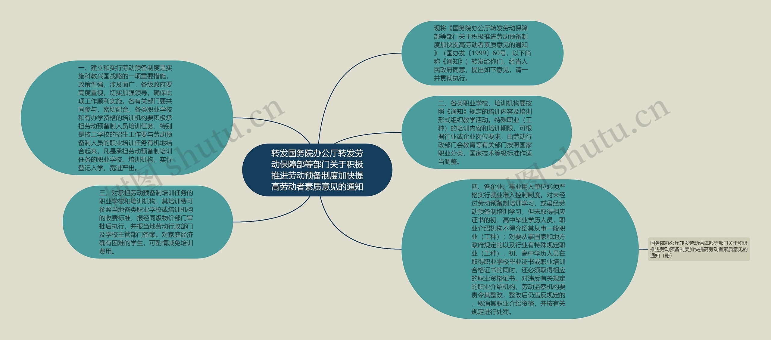 转发国务院办公厅转发劳动保障部等部门关于积极推进劳动预备制度加快提高劳动者素质意见的通知思维导图