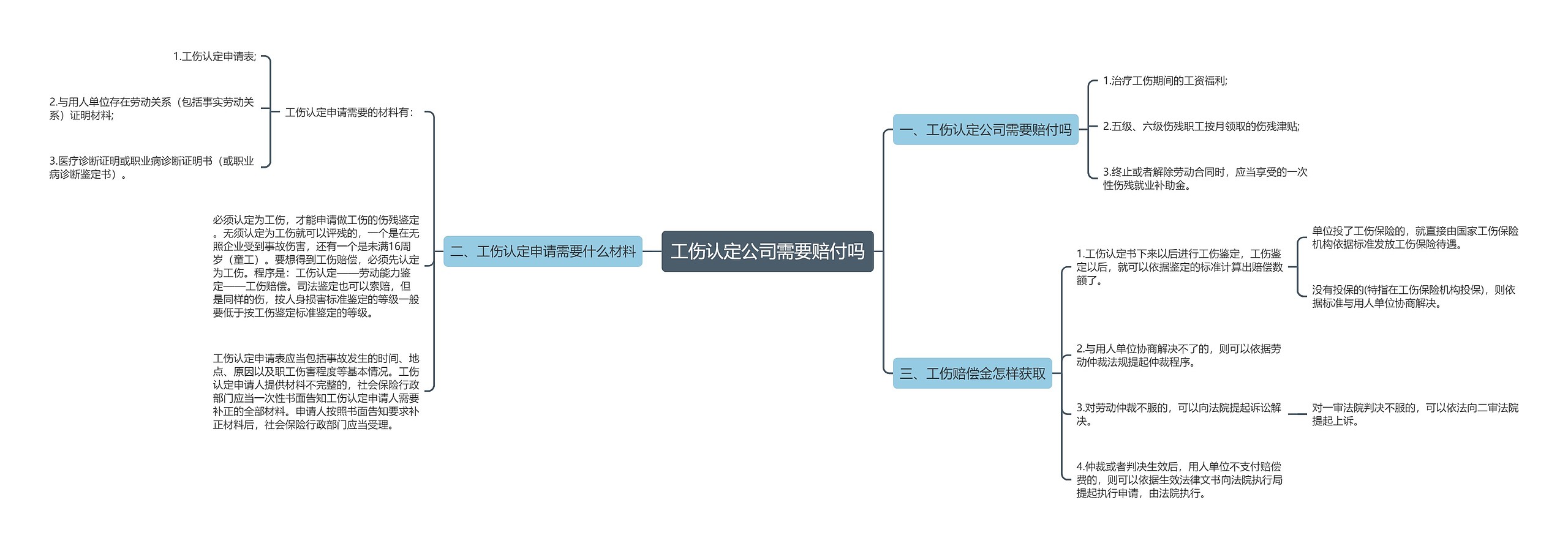 工伤认定公司需要赔付吗