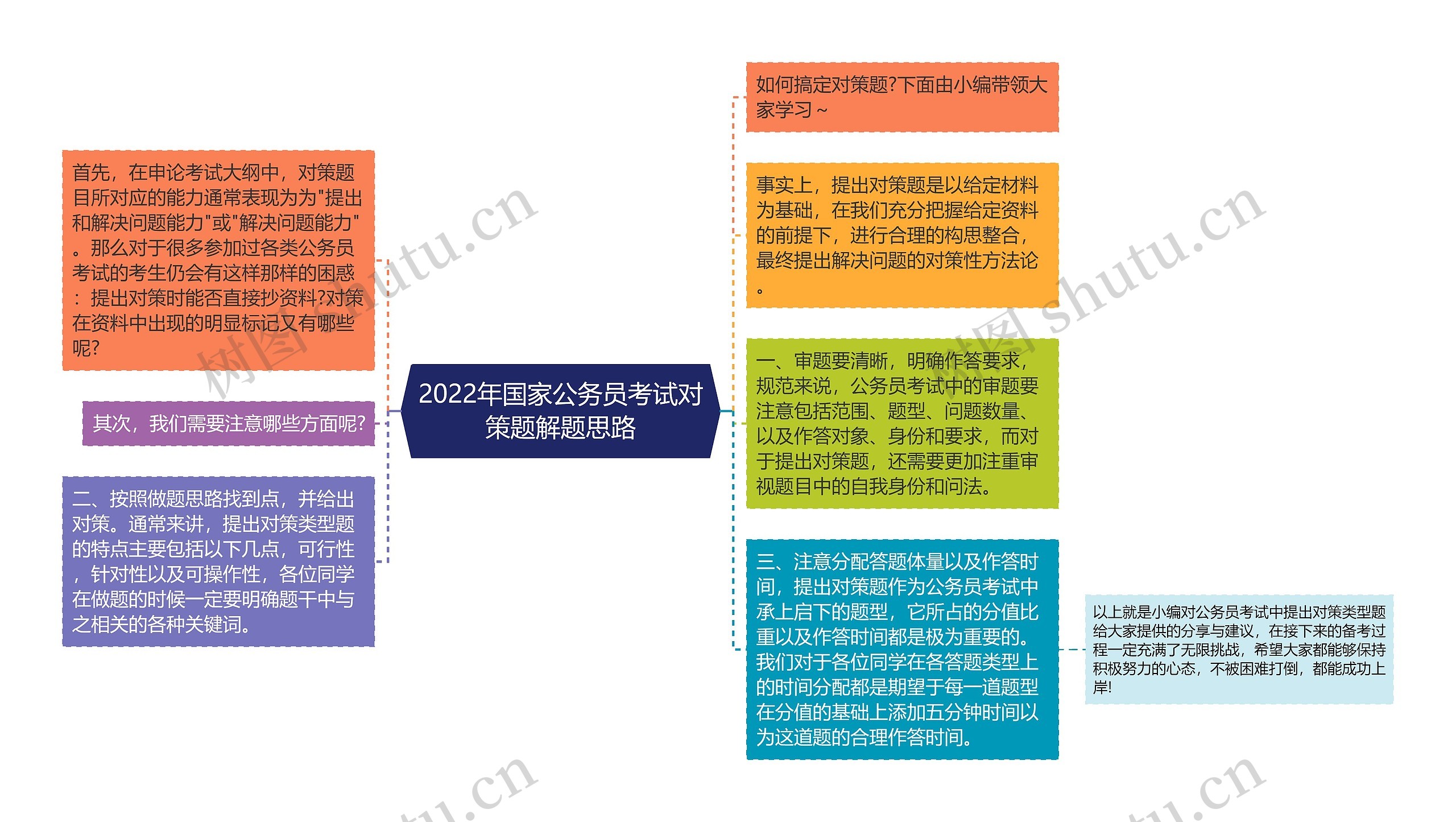 2022年国家公务员考试对策题解题思路思维导图