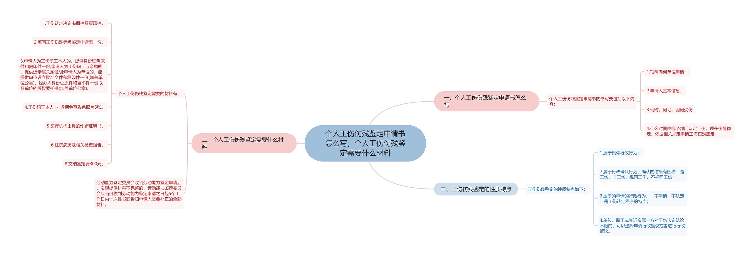 个人工伤伤残鉴定申请书怎么写，个人工伤伤残鉴定需要什么材料思维导图