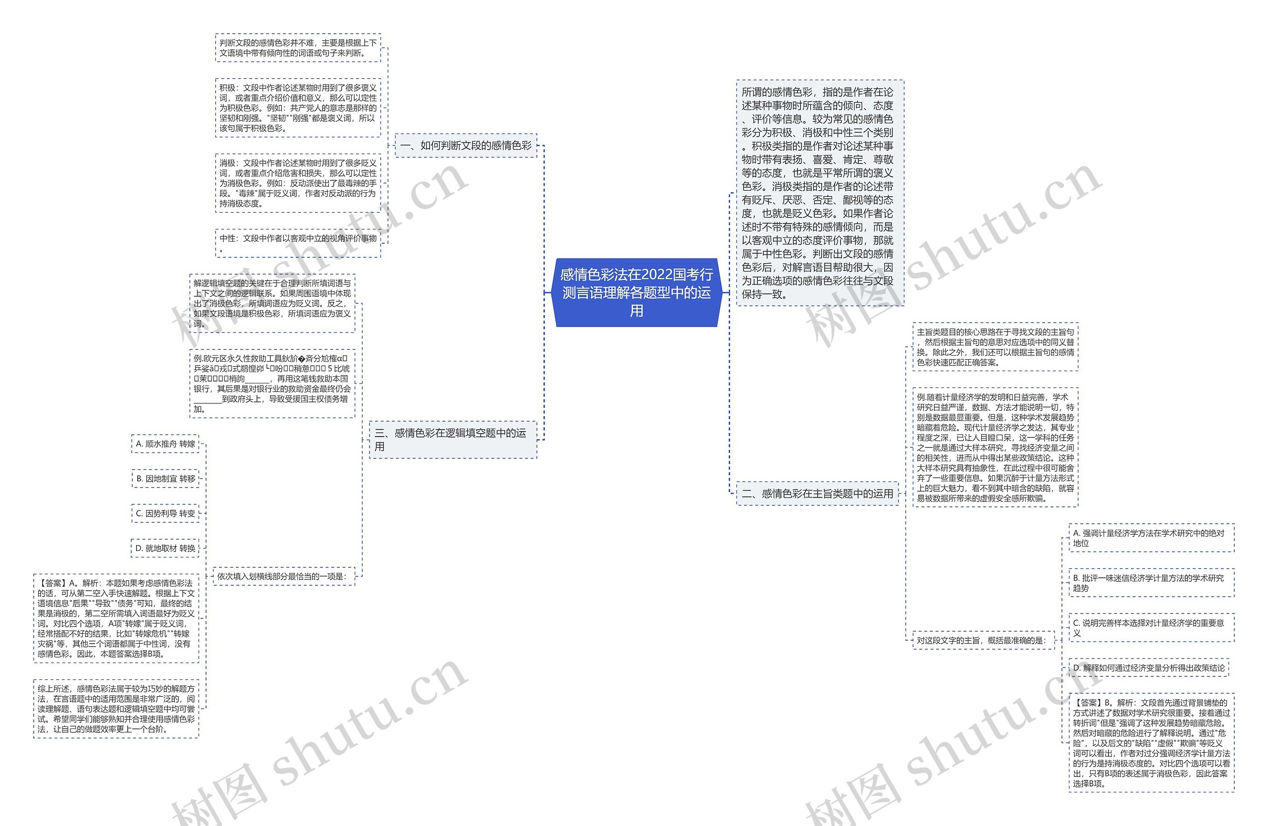 感情色彩法在2022国考行测言语理解各题型中的运用思维导图