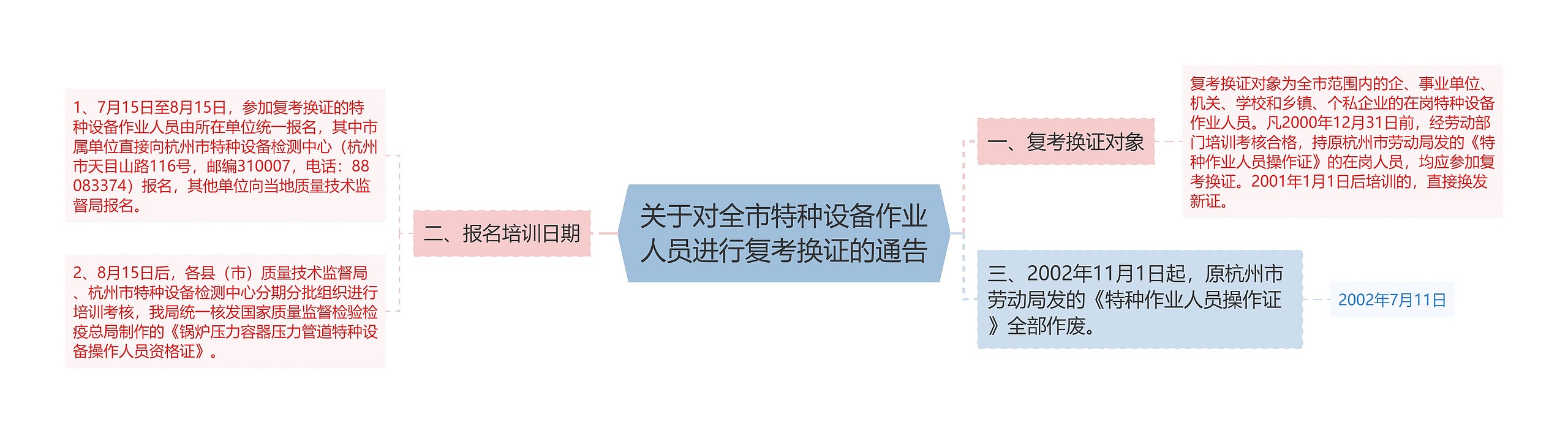 关于对全市特种设备作业人员进行复考换证的通告思维导图