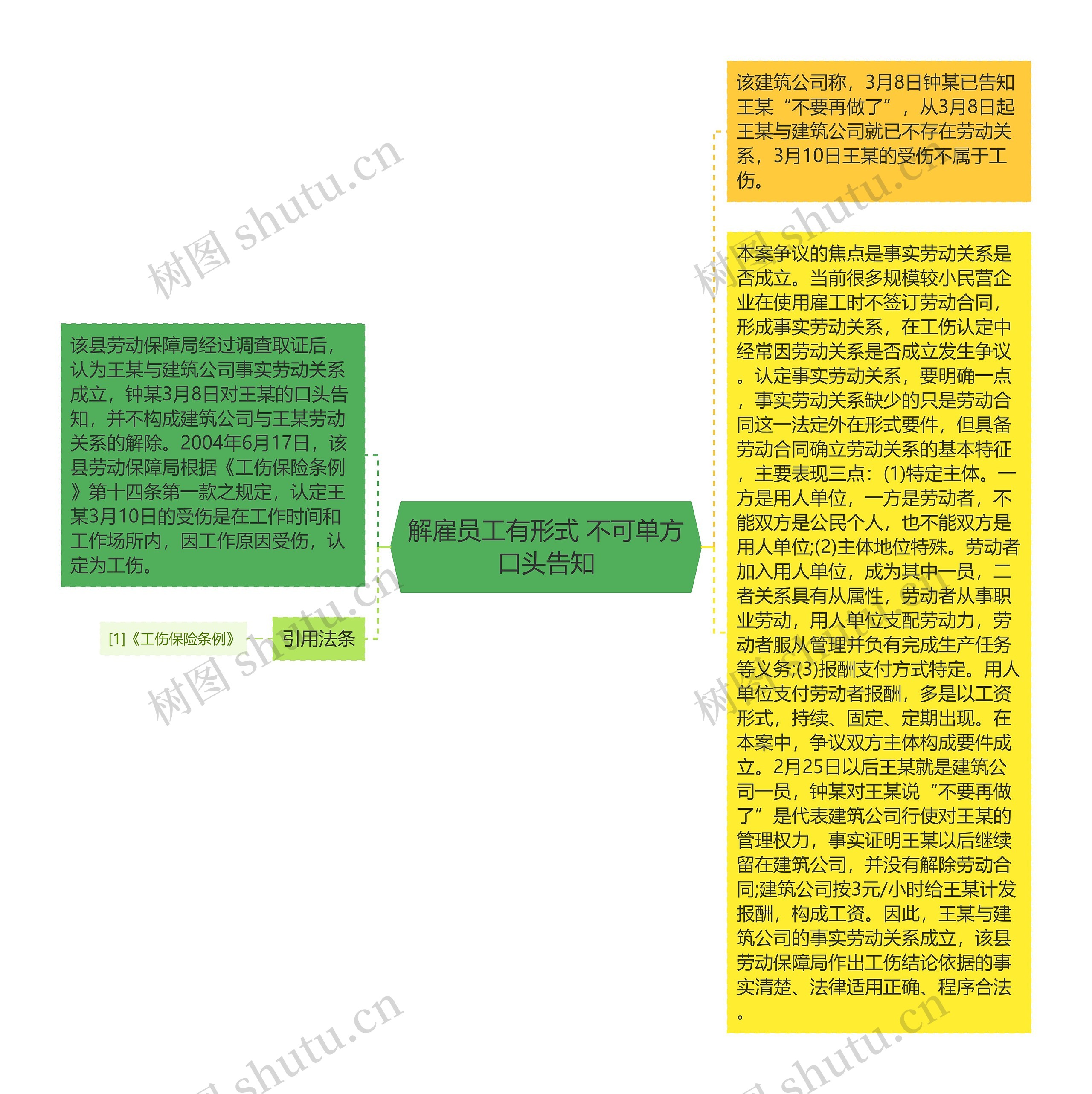 解雇员工有形式 不可单方口头告知思维导图